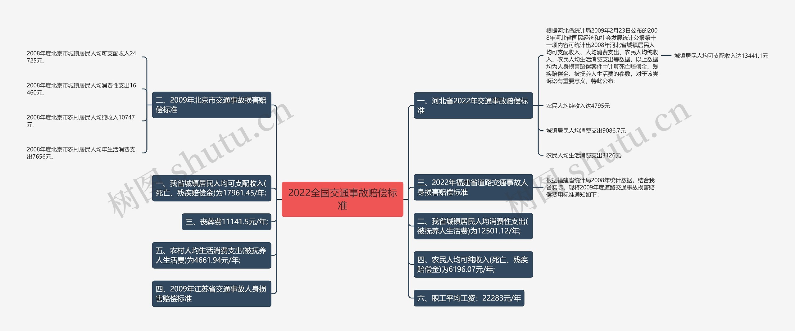 2022全国交通事故赔偿标准