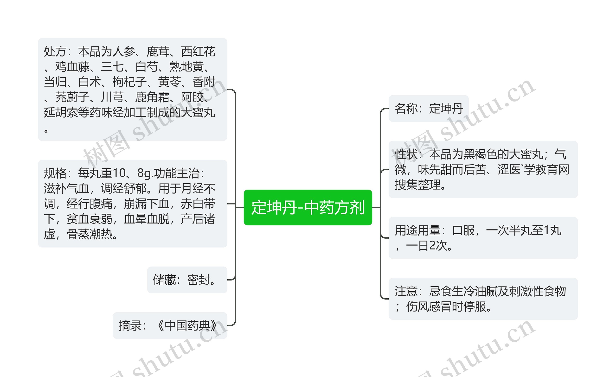 定坤丹-中药方剂思维导图