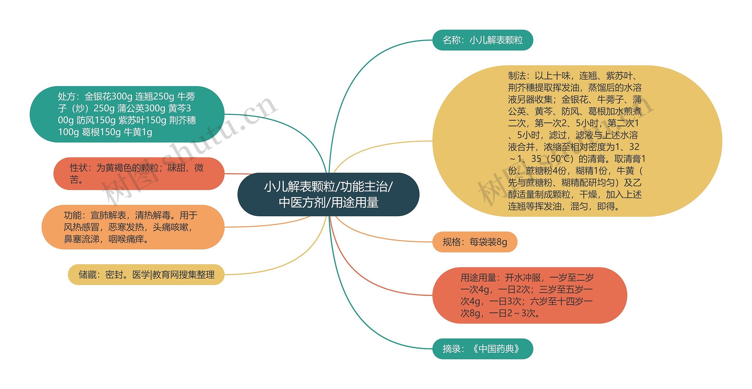 小儿解表颗粒/功能主治/中医方剂/用途用量思维导图