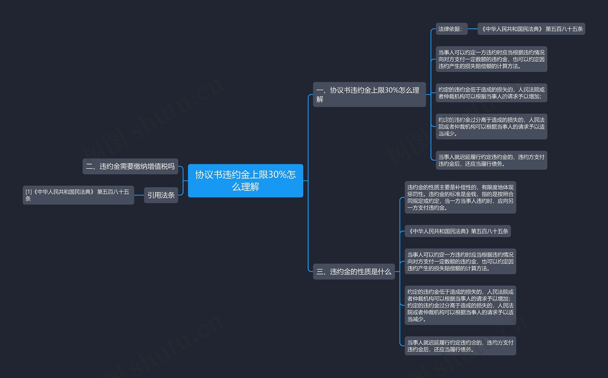 协议书违约金上限30%怎么理解思维导图