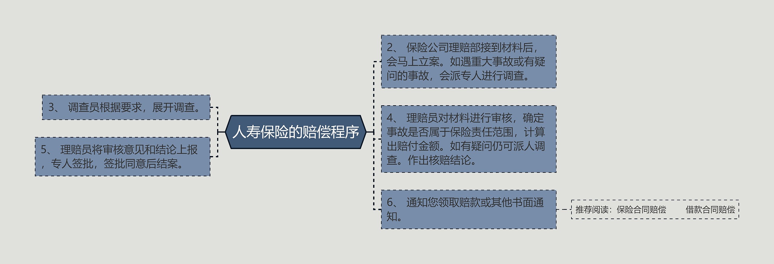 人寿保险的赔偿程序