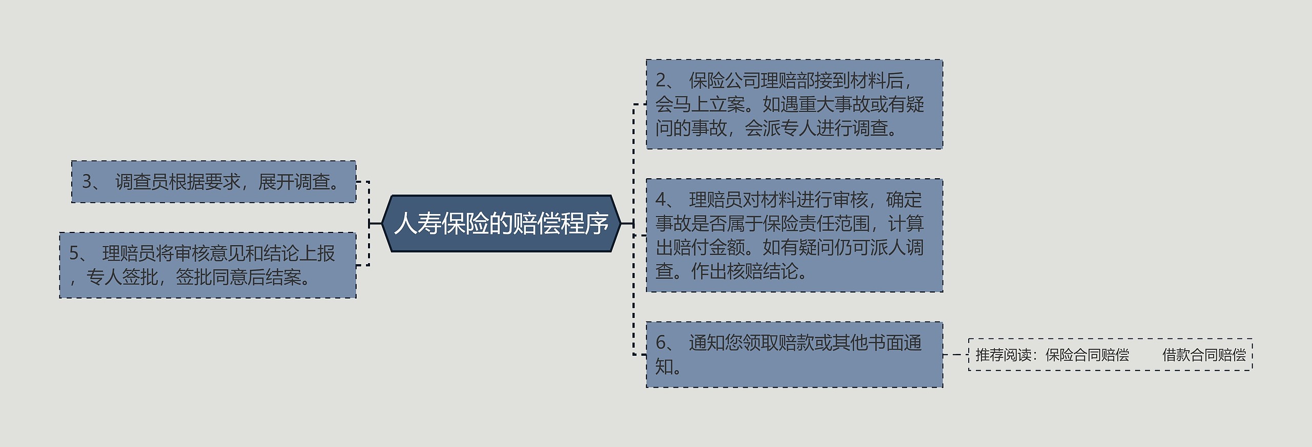 人寿保险的赔偿程序思维导图