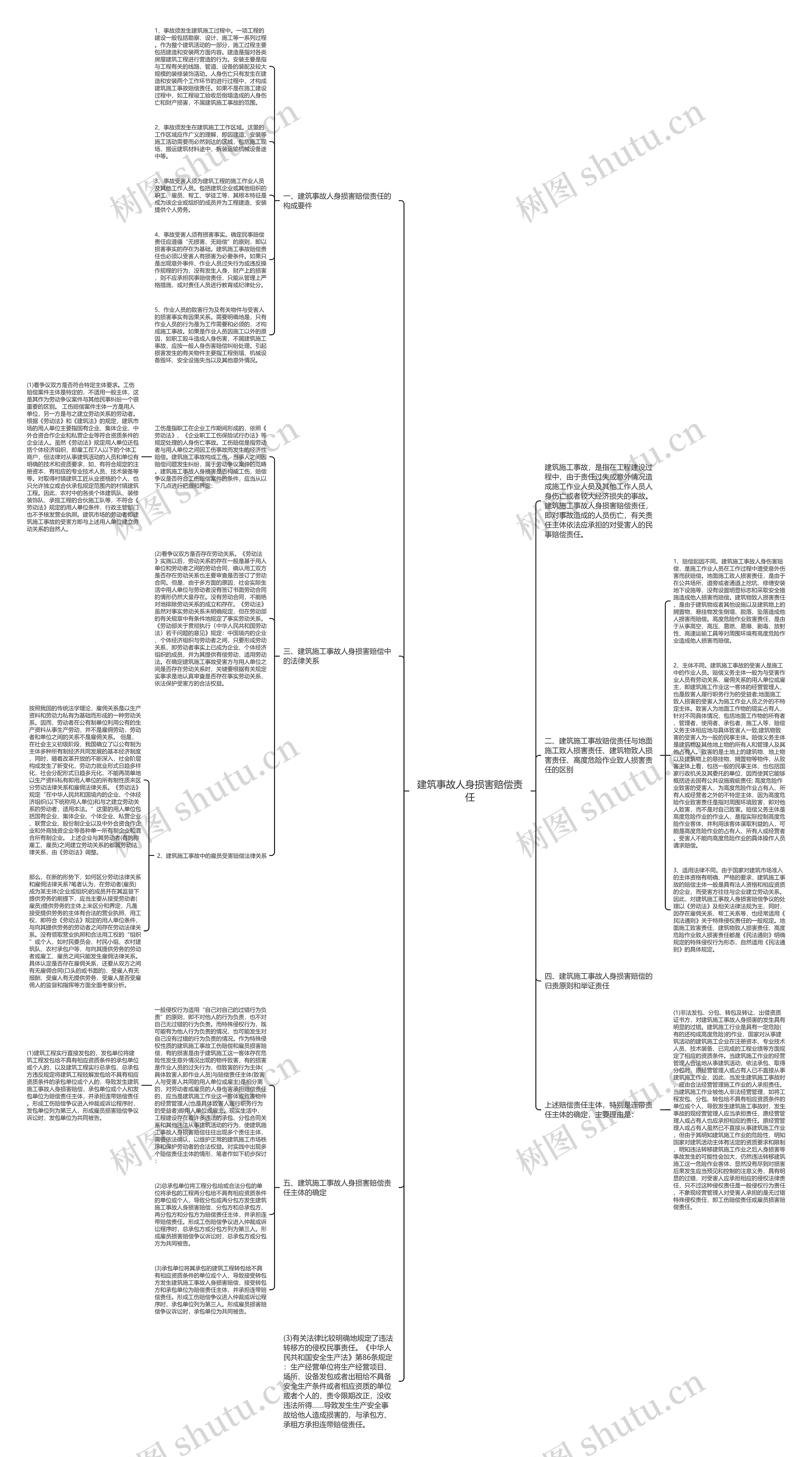 建筑事故人身损害赔偿责任思维导图