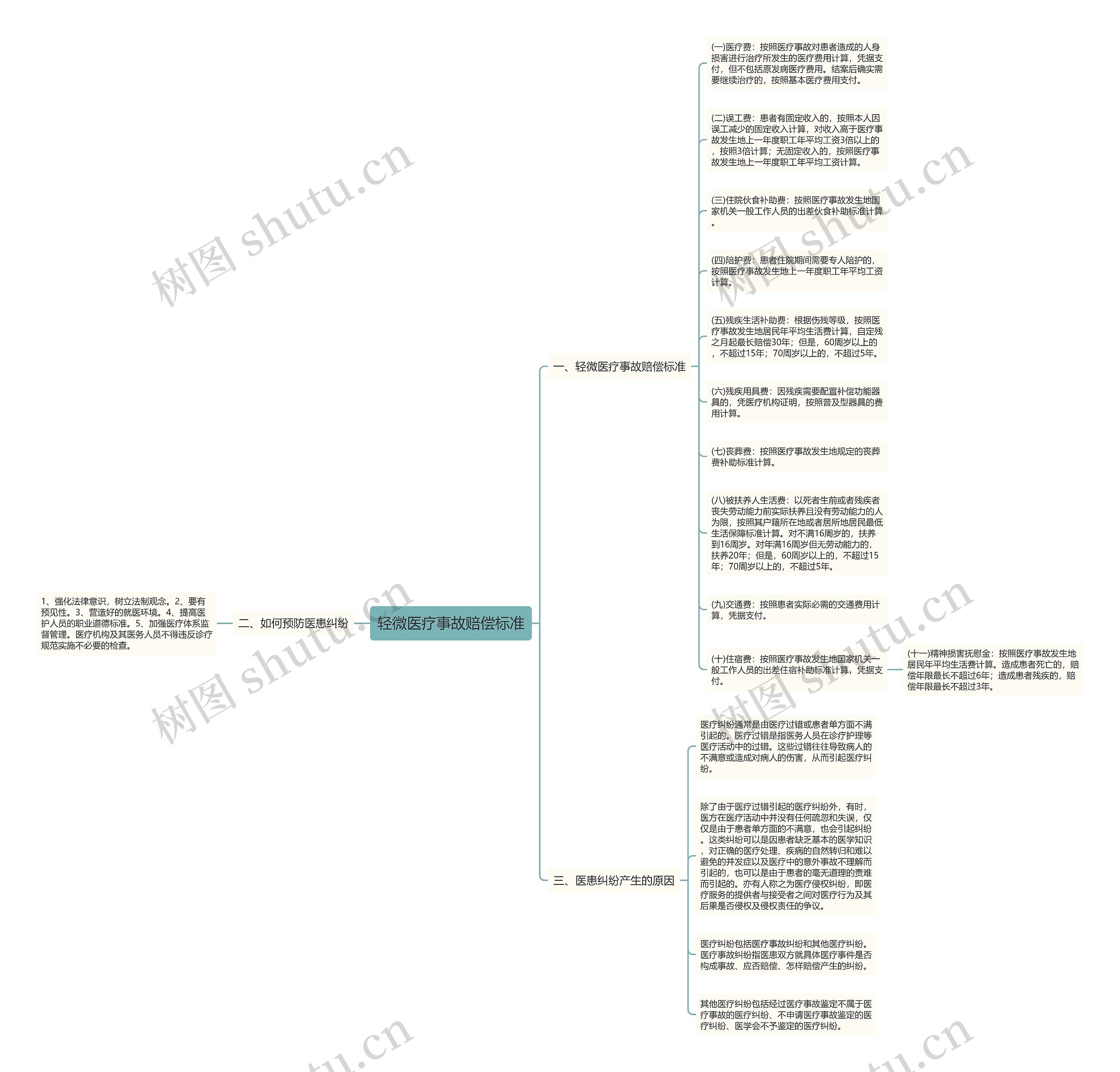 轻微医疗事故赔偿标准思维导图