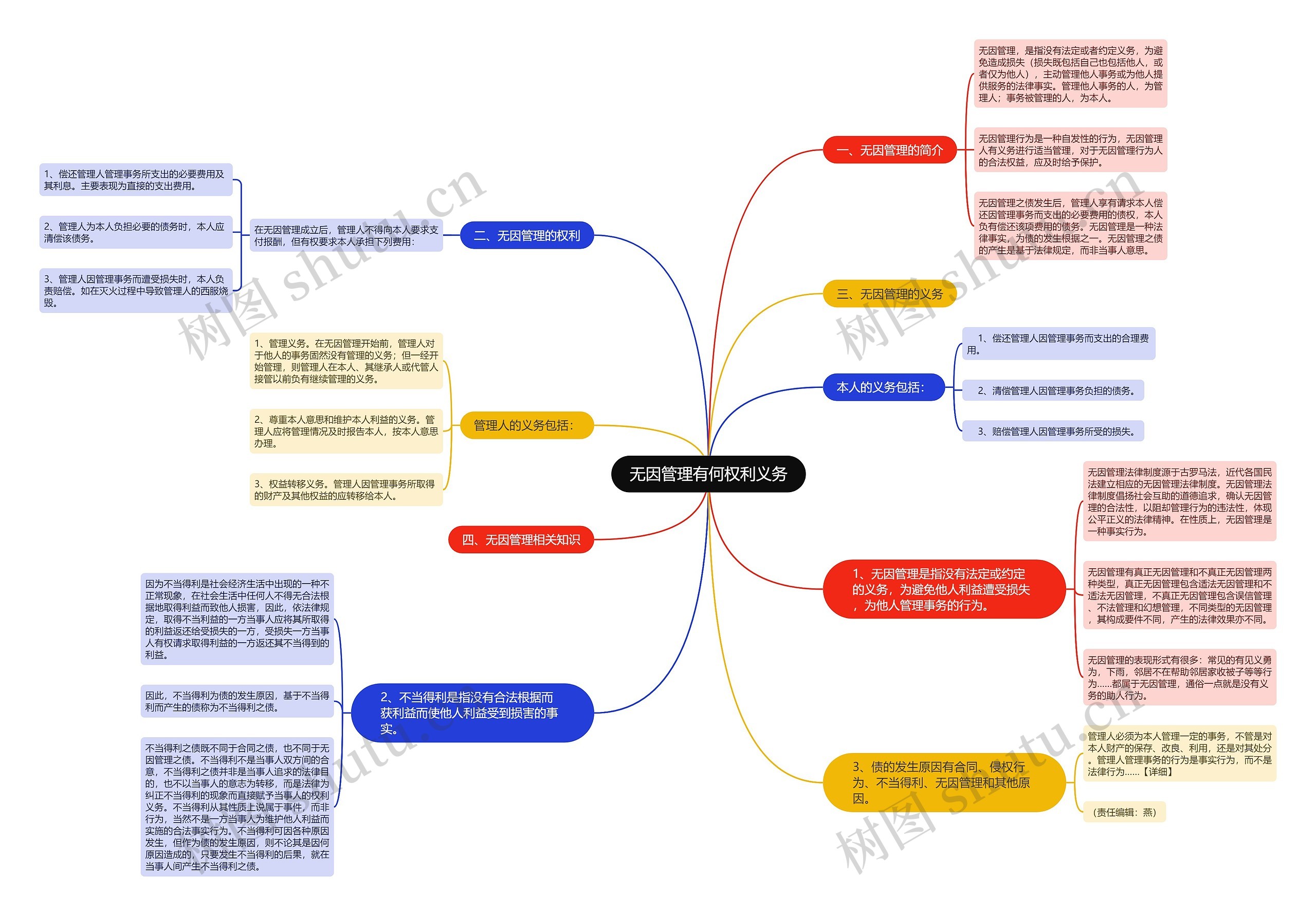 无因管理有何权利义务思维导图