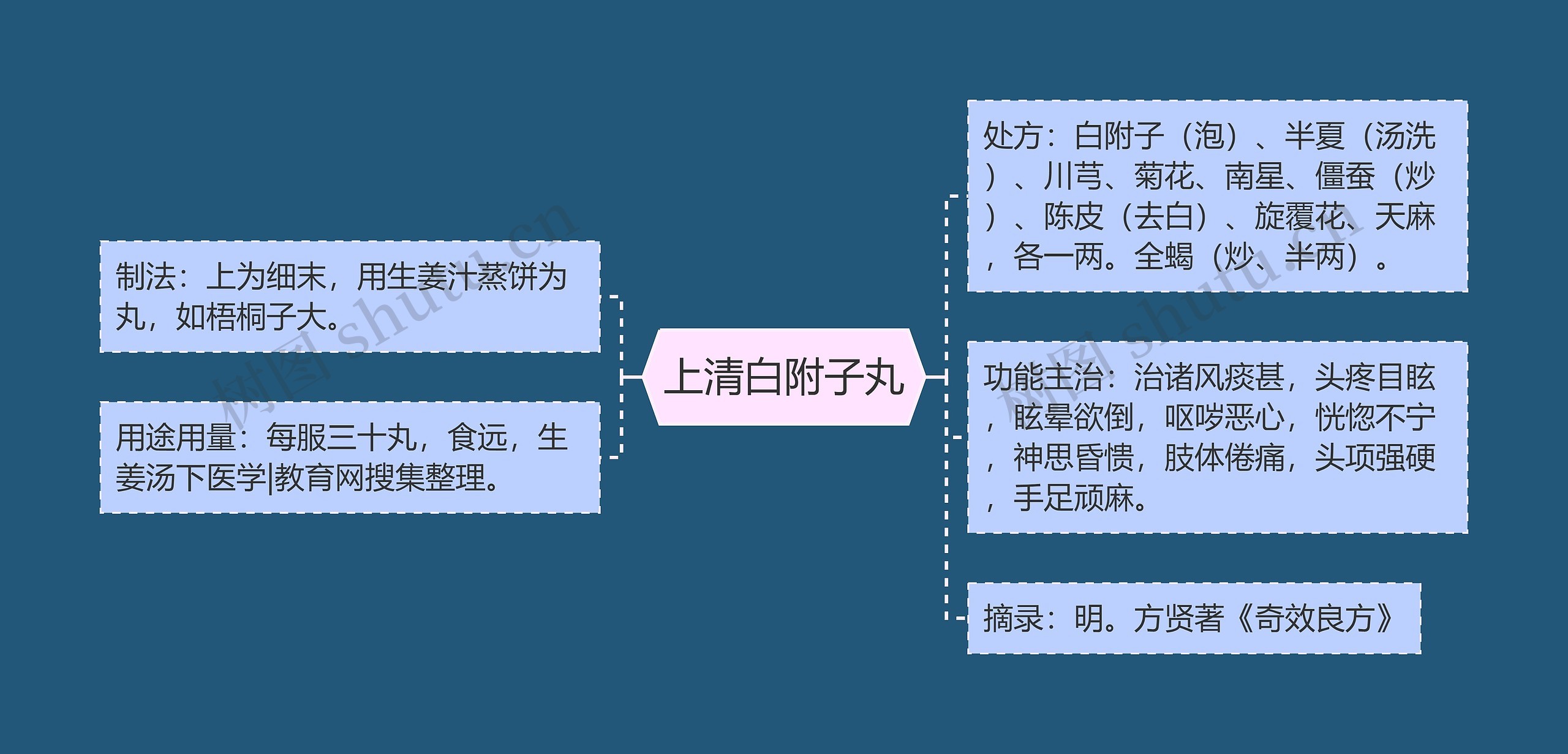 上清白附子丸思维导图