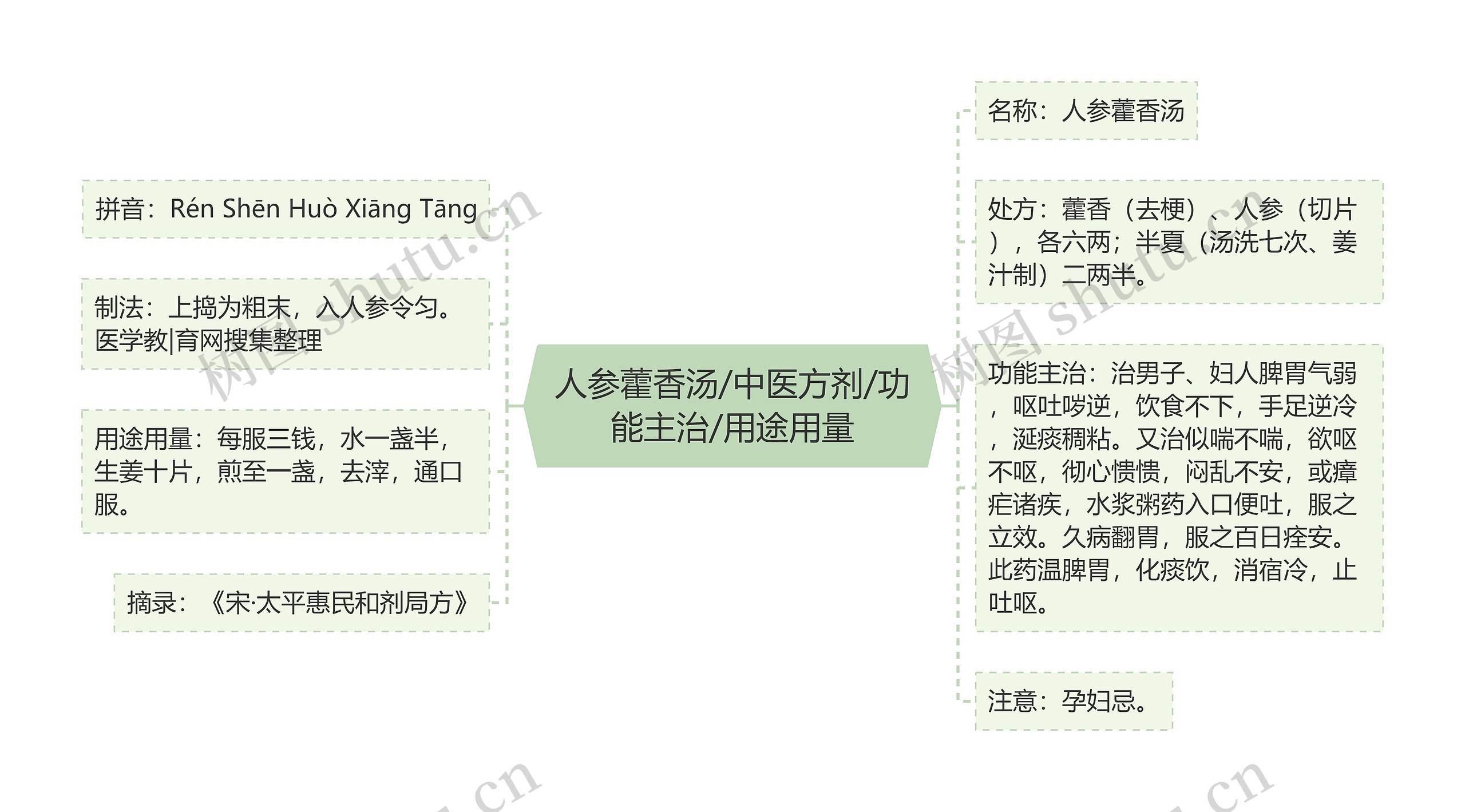 人参藿香汤/中医方剂/功能主治/用途用量思维导图