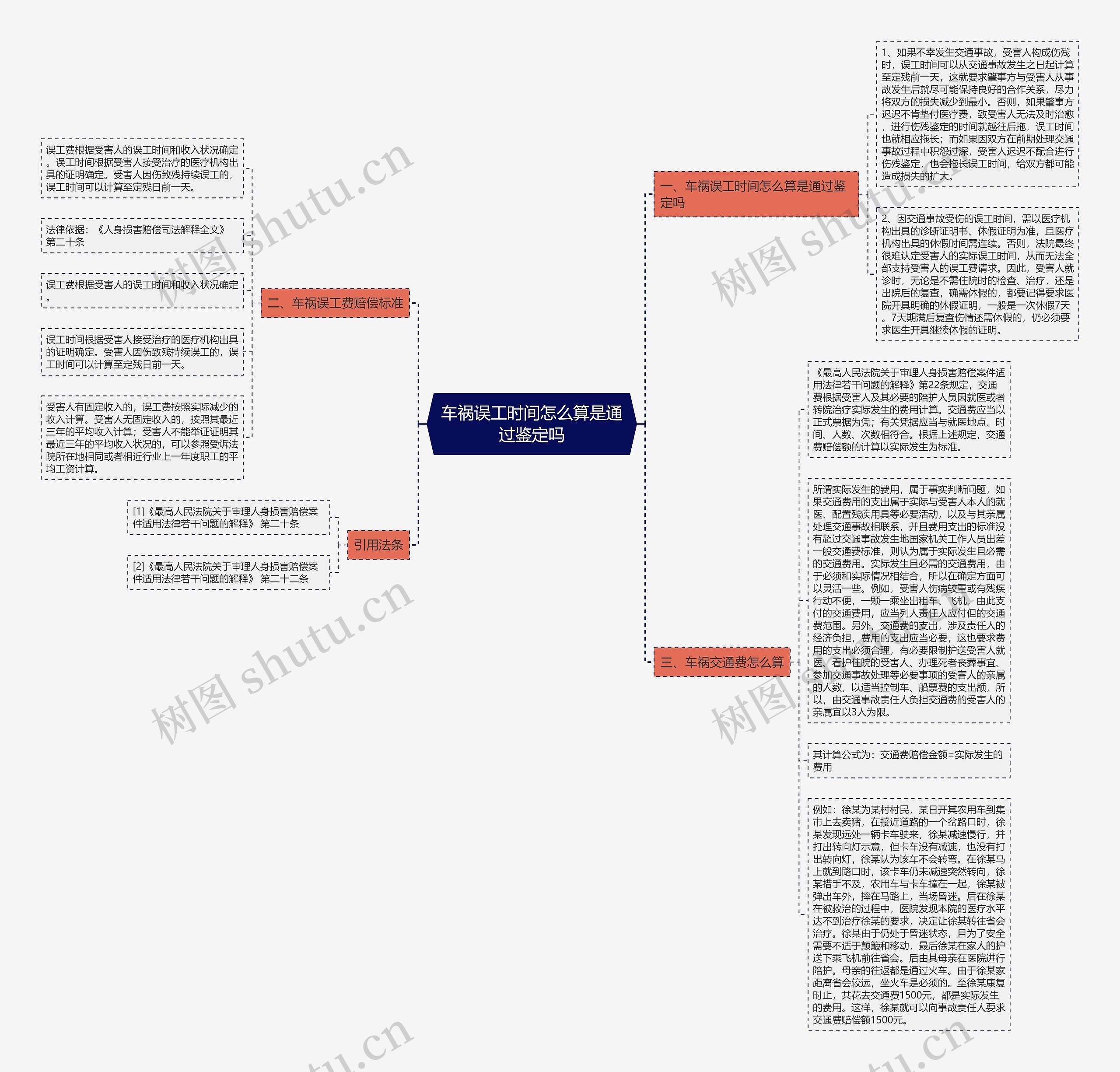 车祸误工时间怎么算是通过鉴定吗思维导图