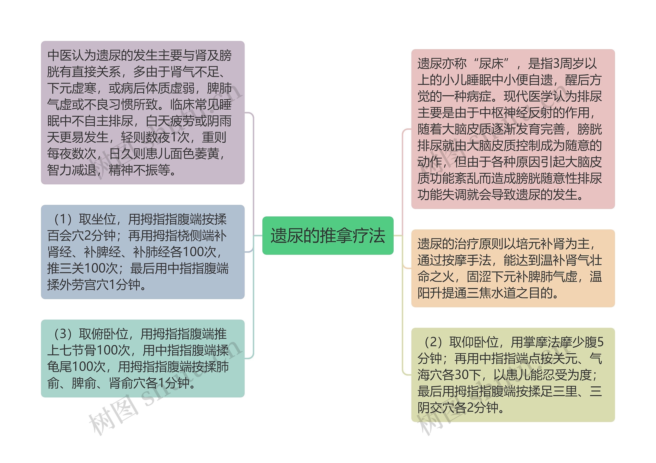 遗尿的推拿疗法思维导图