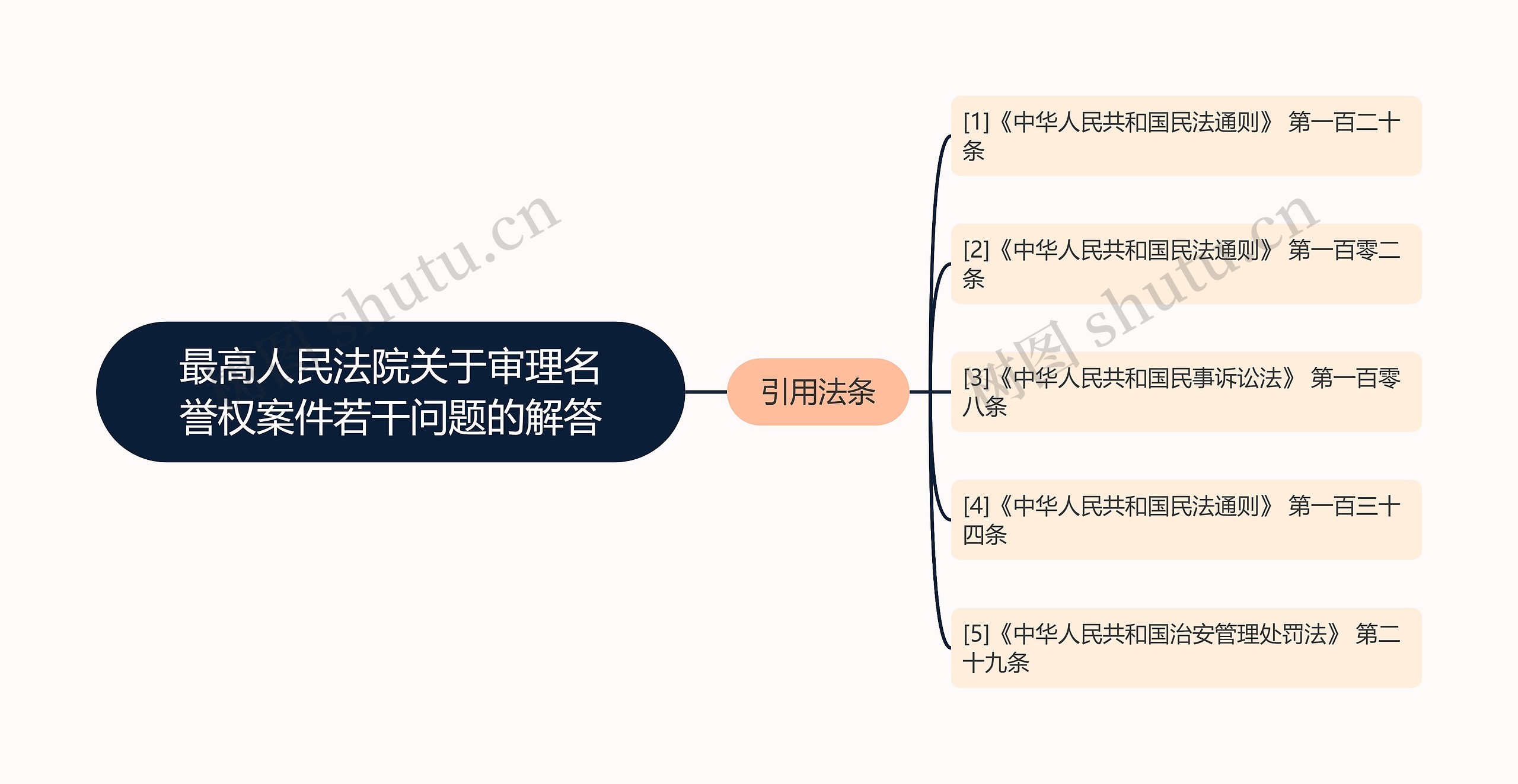 最高人民法院关于审理名誉权案件若干问题的解答思维导图