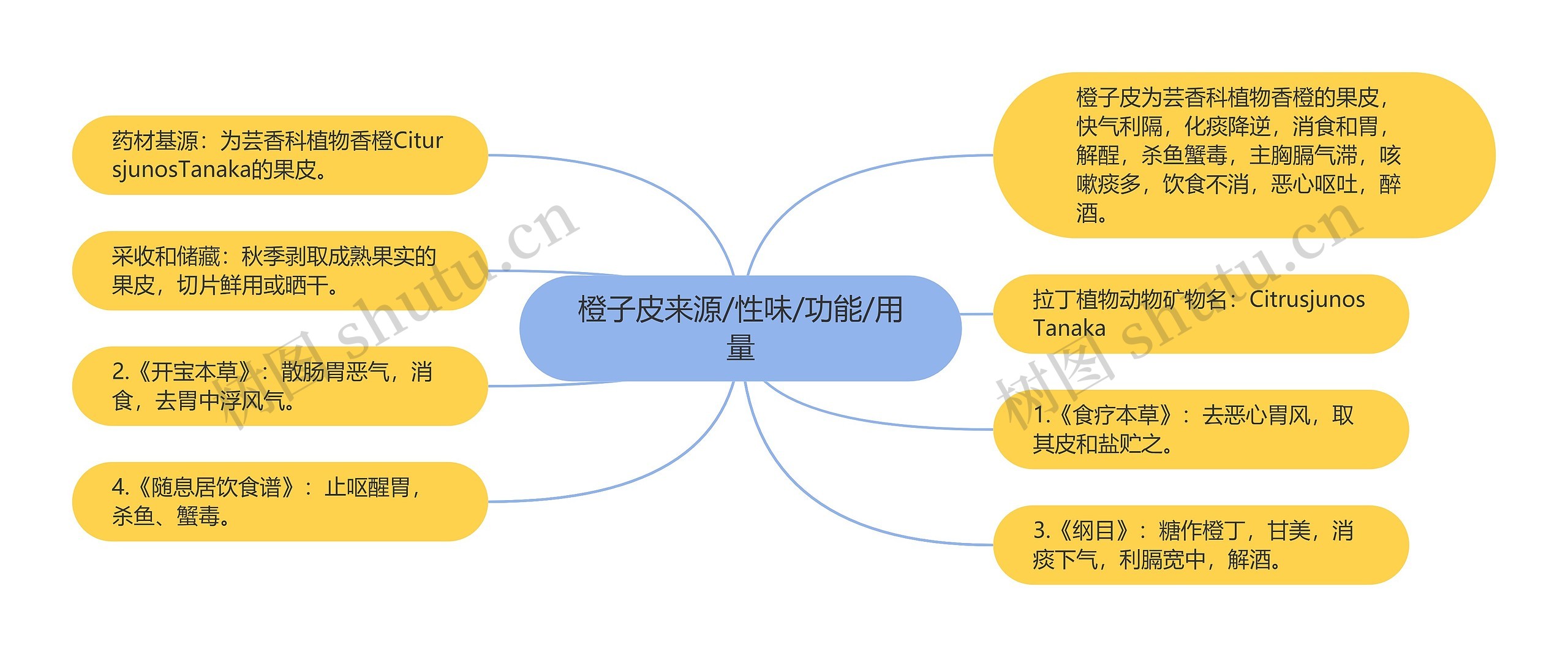 橙子皮来源/性味/功能/用量思维导图