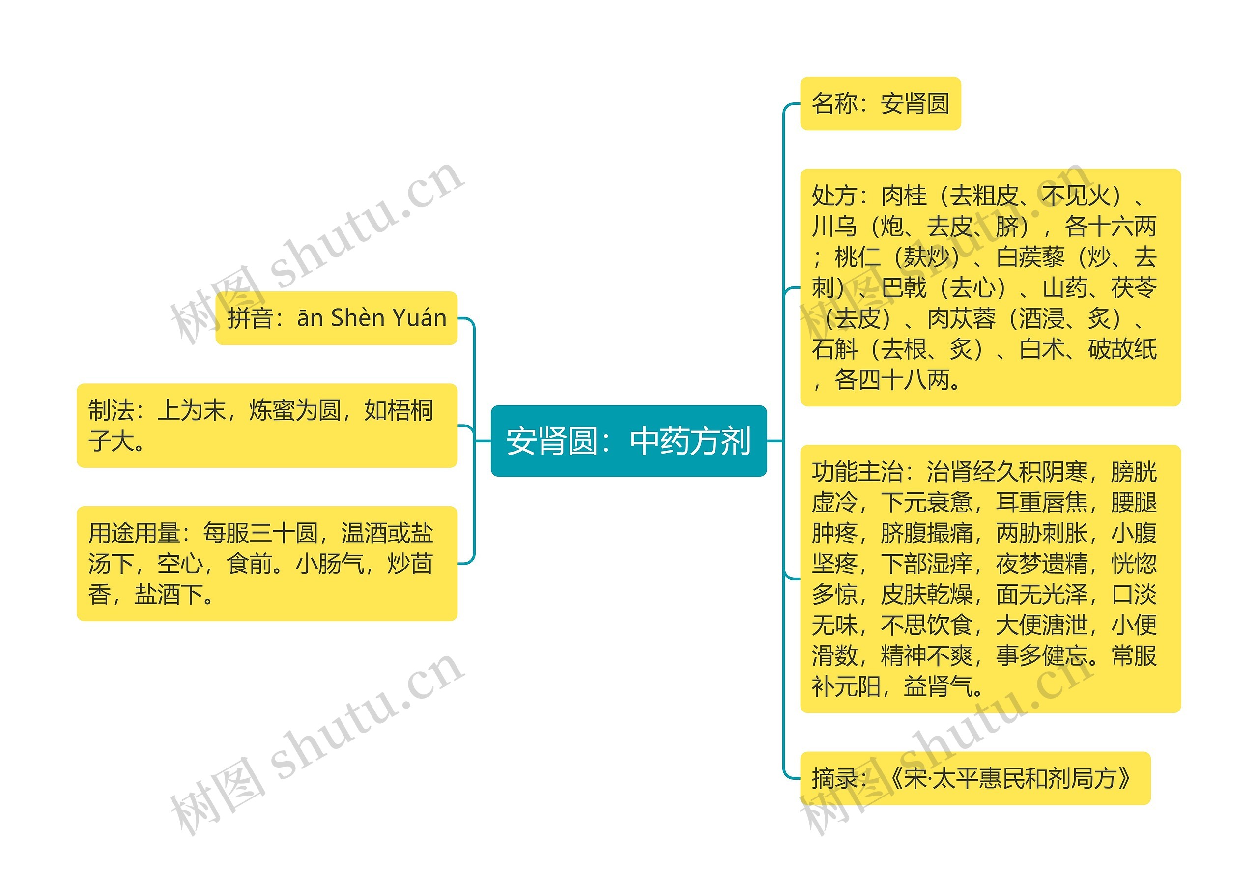 安肾圆：中药方剂