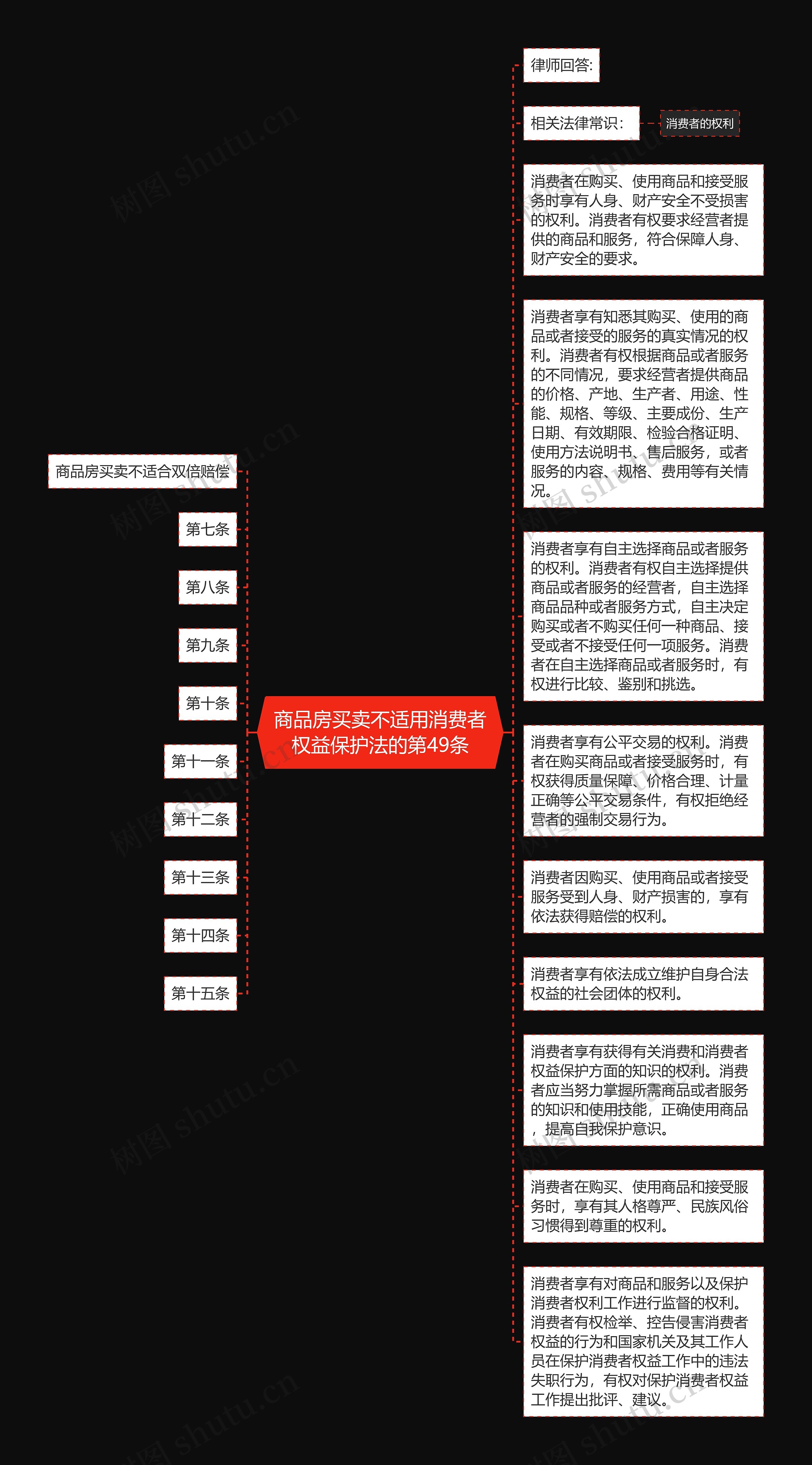 商品房买卖不适用消费者权益保护法的第49条思维导图