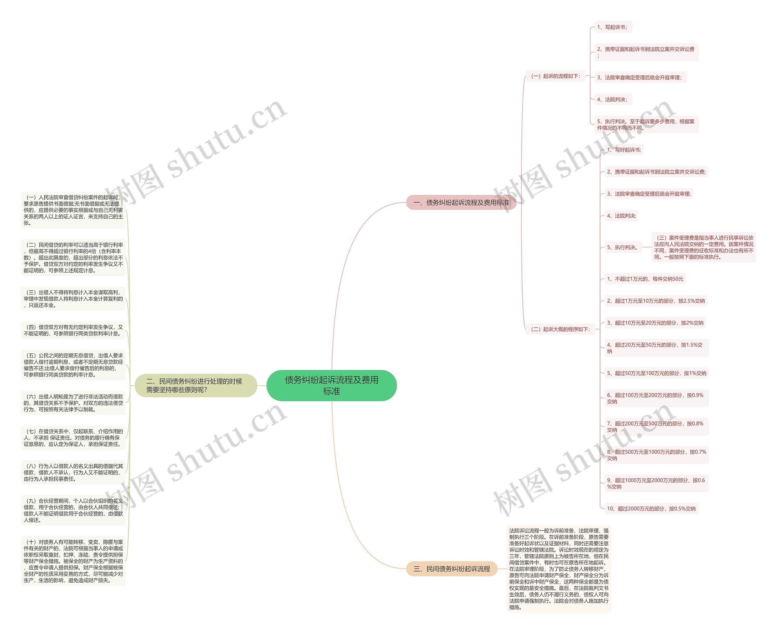 债务纠纷起诉流程及费用标准思维导图