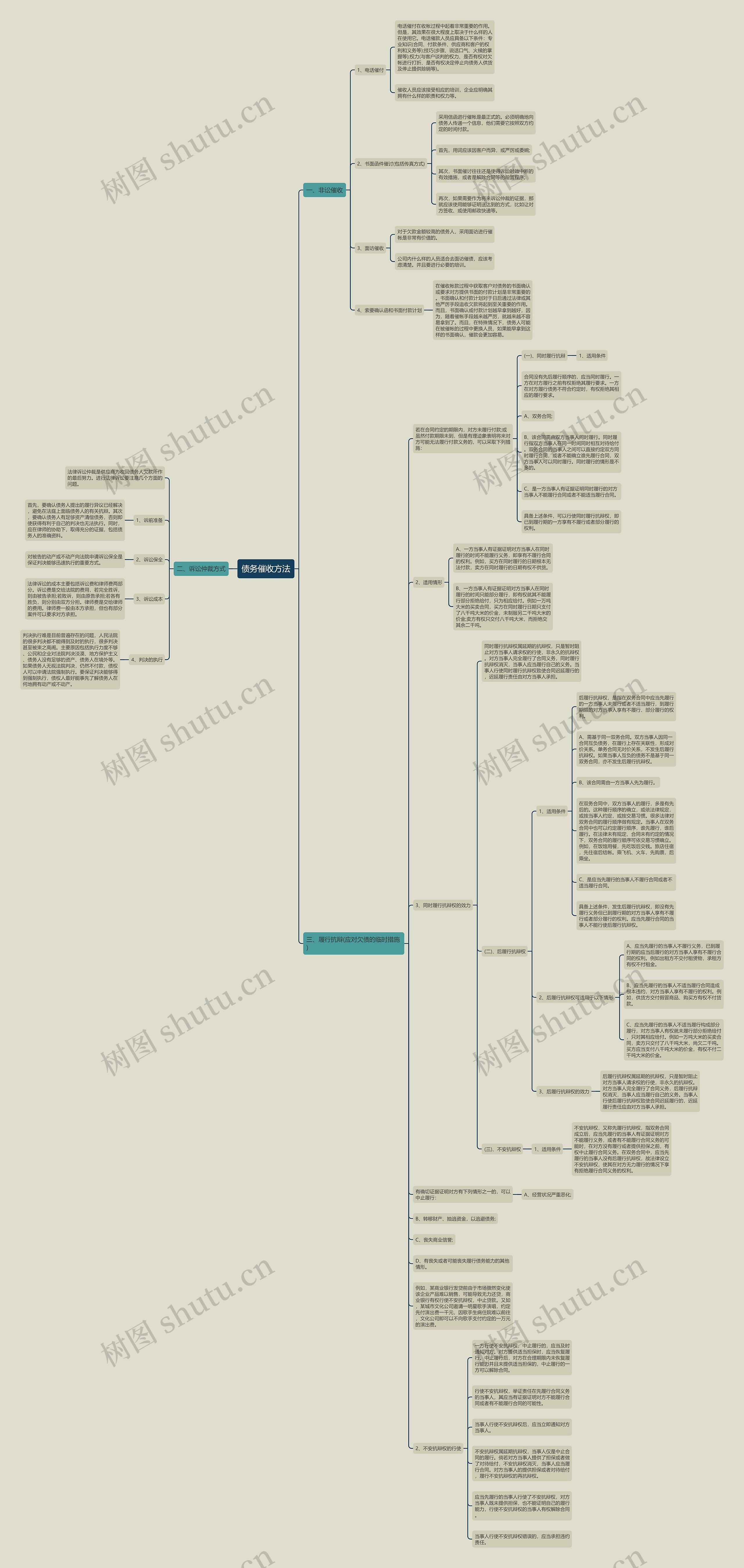 债务催收方法思维导图
