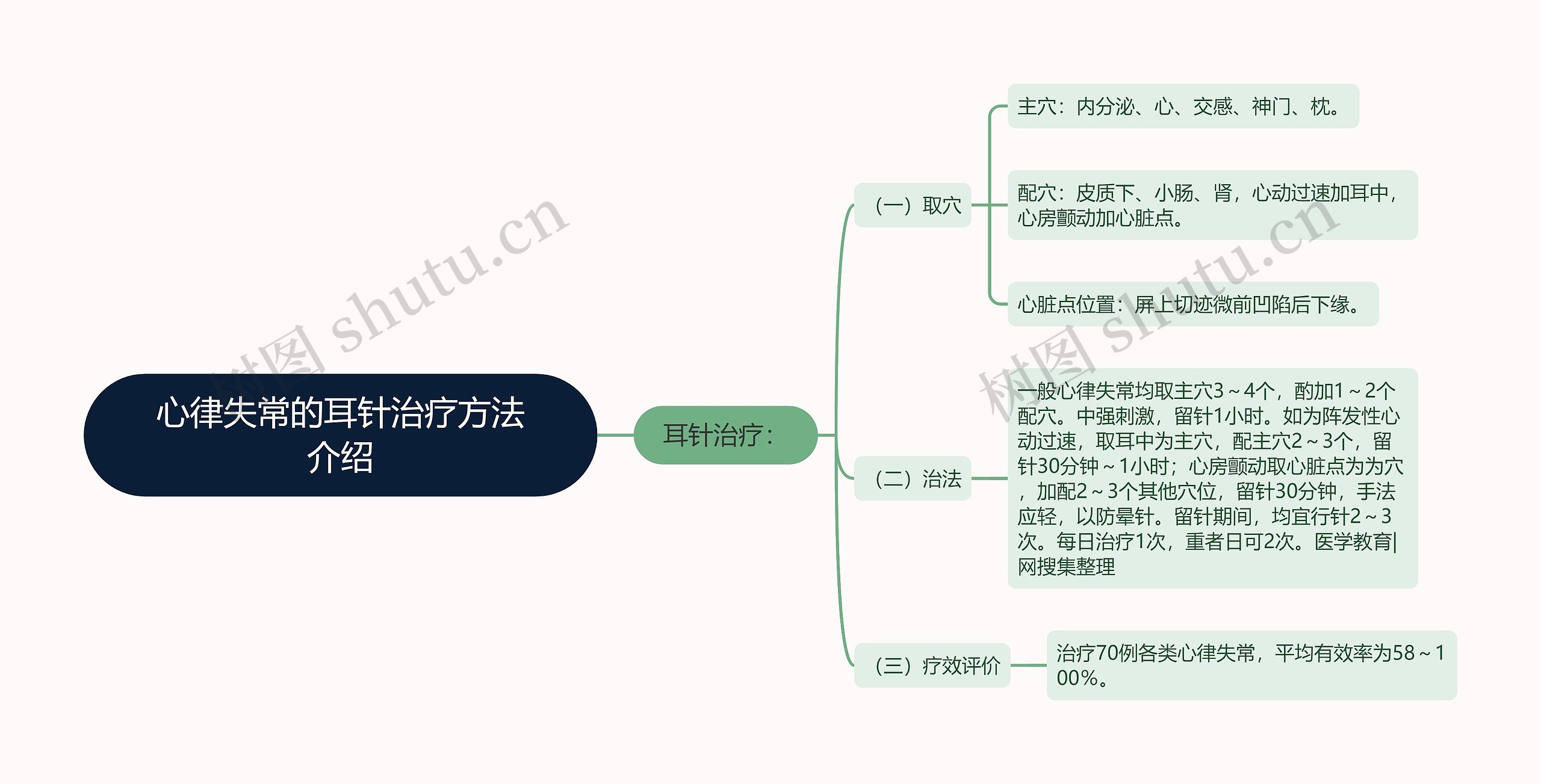 心律失常的耳针治疗方法介绍