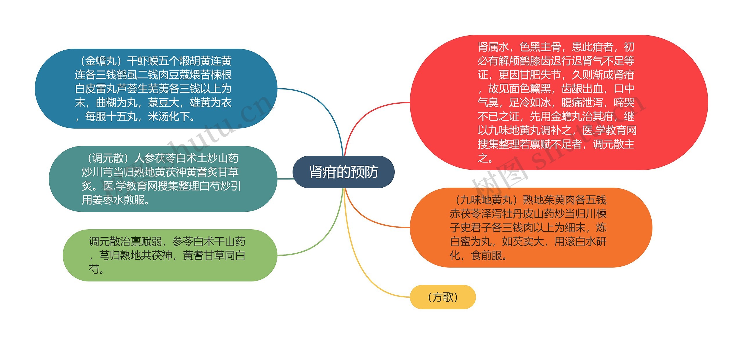 肾疳的预防思维导图