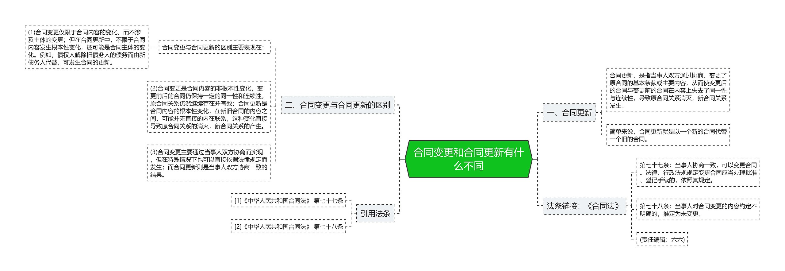 合同变更和合同更新有什么不同思维导图