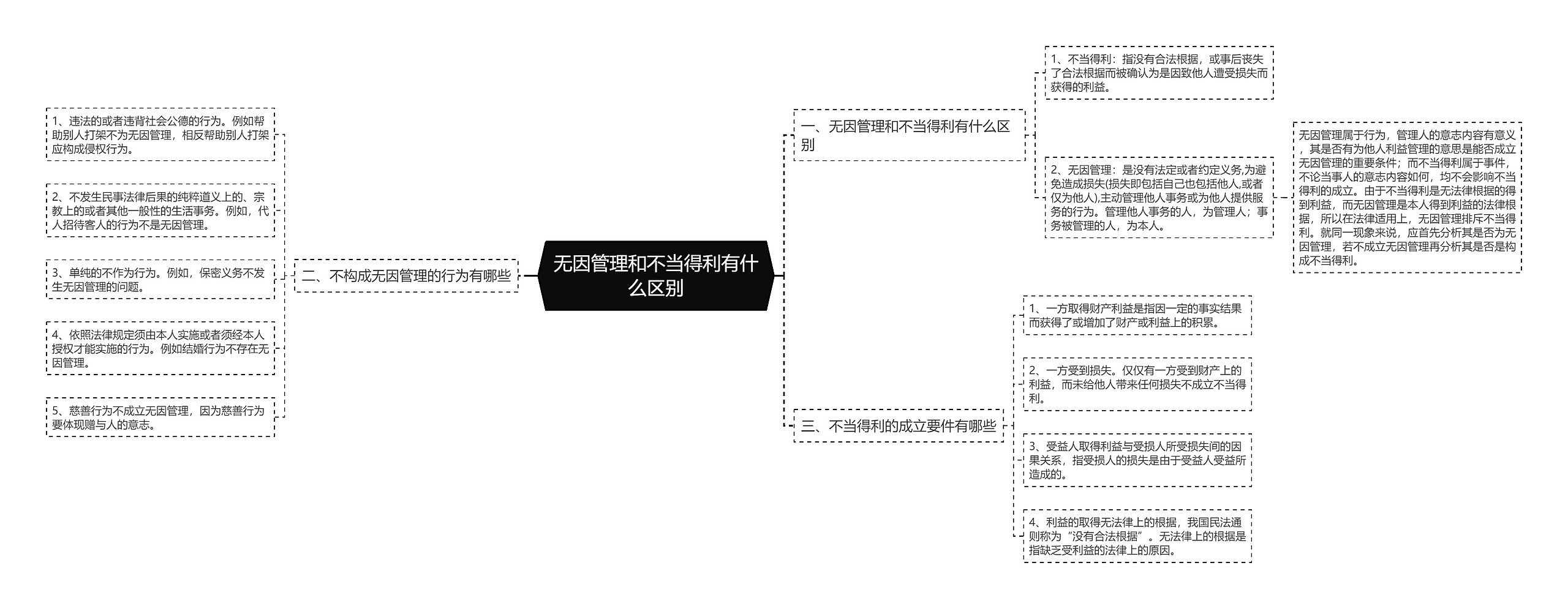 无因管理和不当得利有什么区别思维导图