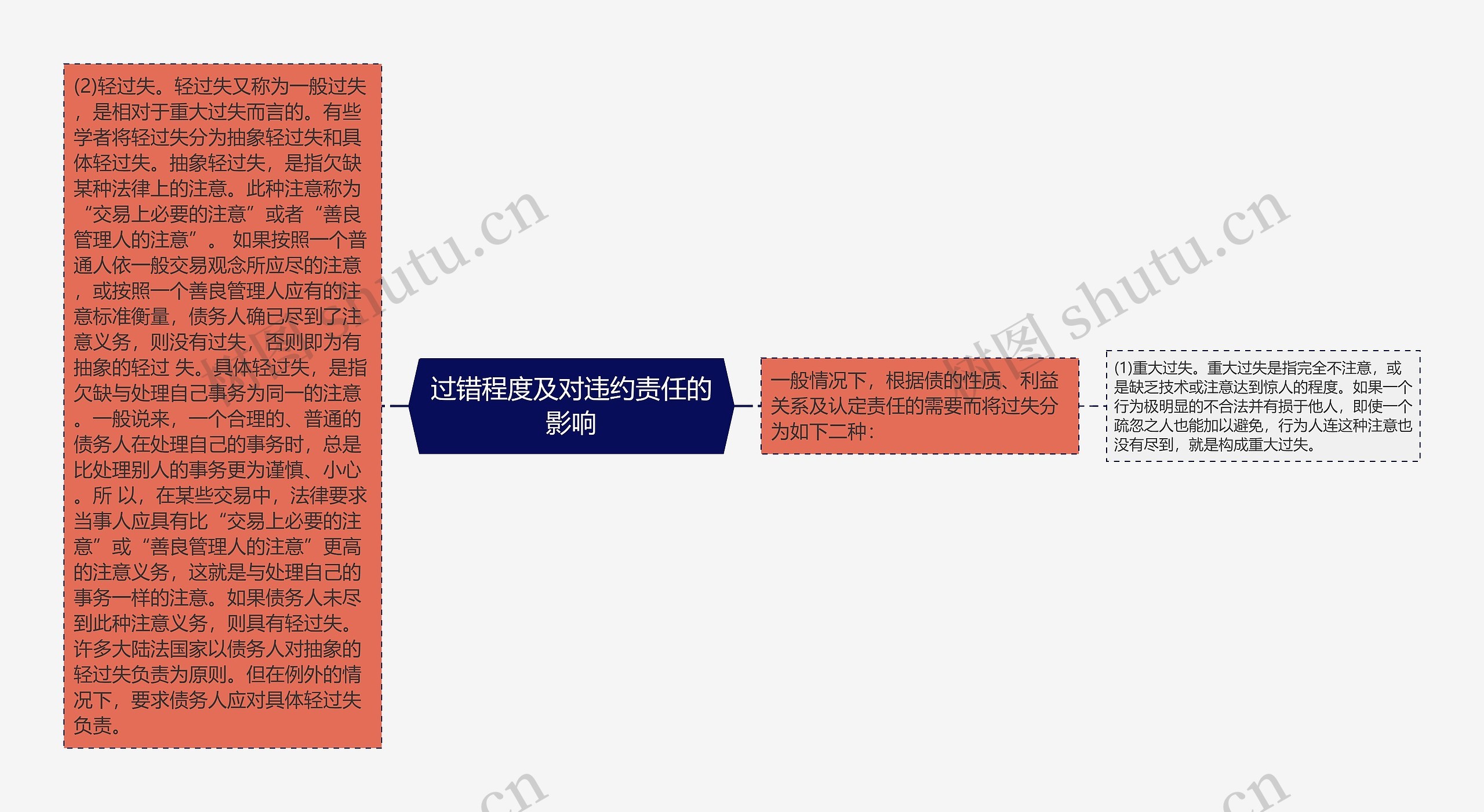 过错程度及对违约责任的影响思维导图