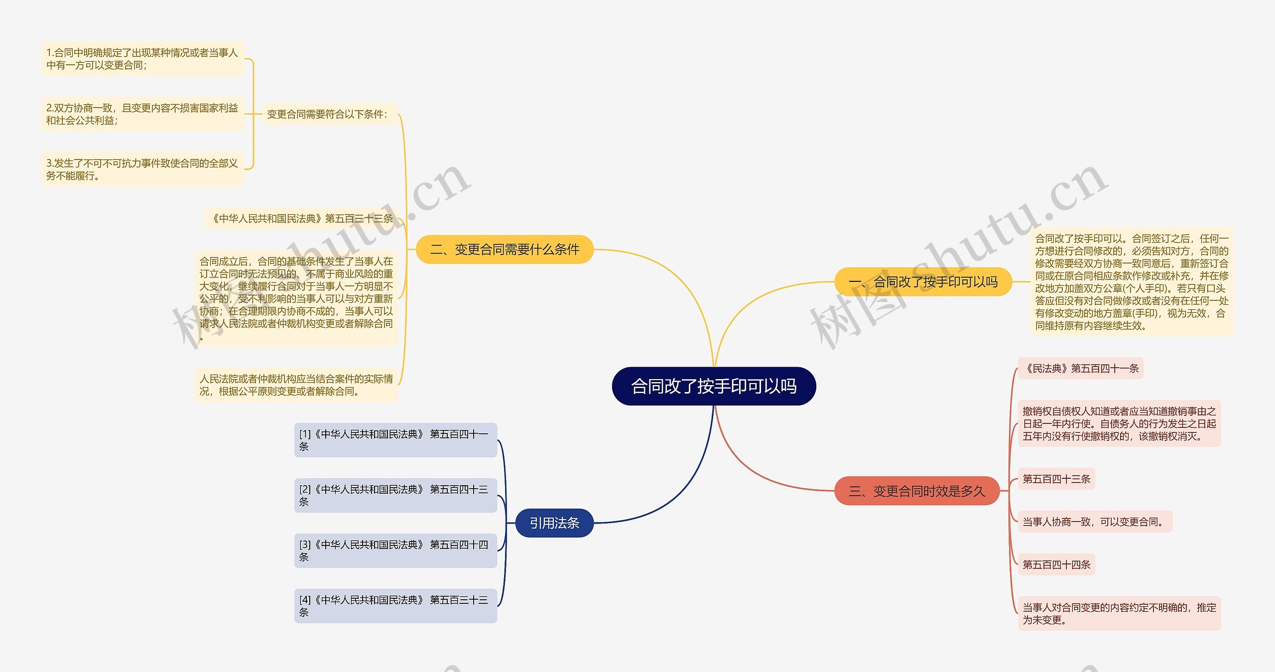 合同改了按手印可以吗