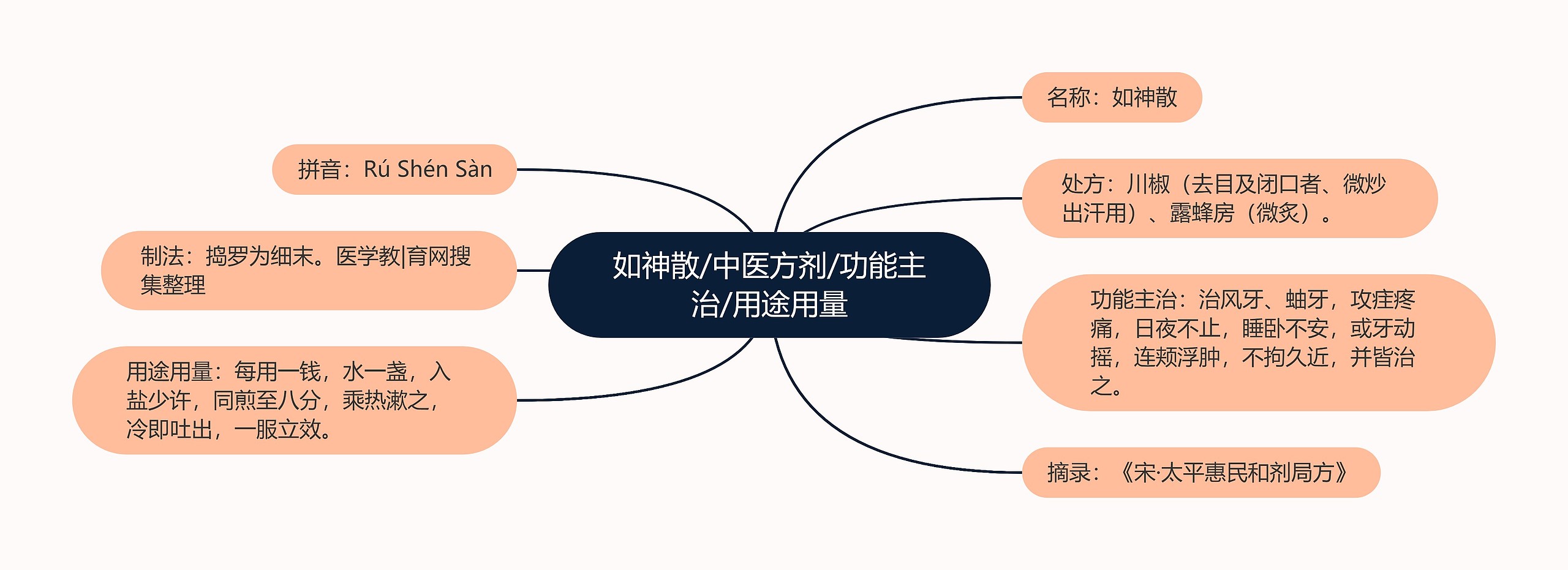 如神散/中医方剂/功能主治/用途用量