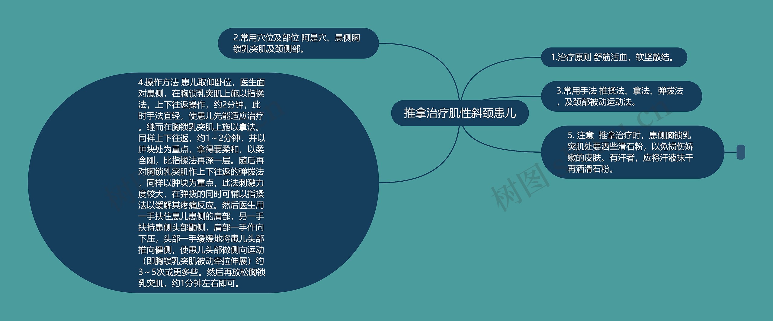 推拿治疗肌性斜颈患儿思维导图