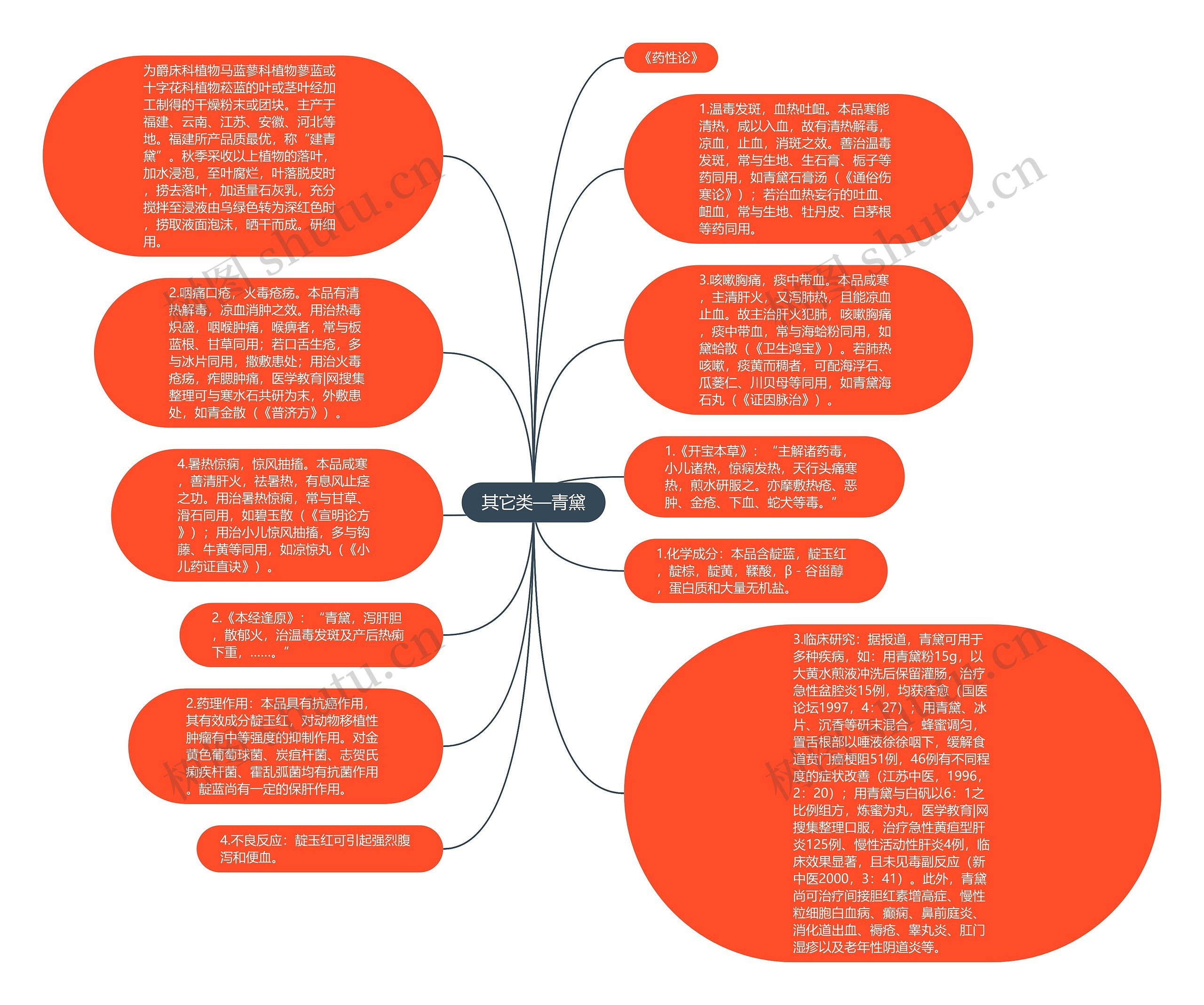 其它类—青黛思维导图