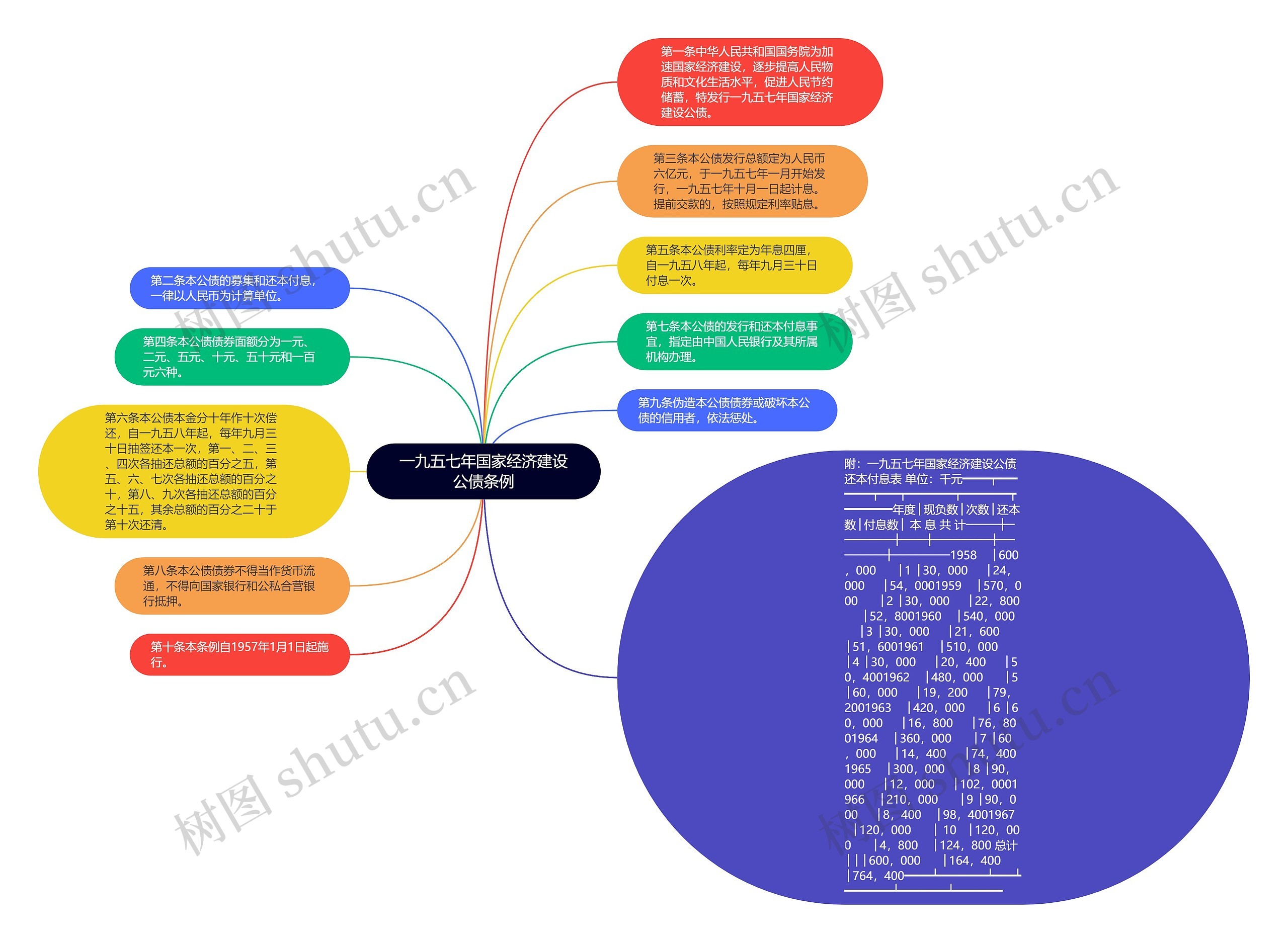 一九五七年国家经济建设公债条例思维导图