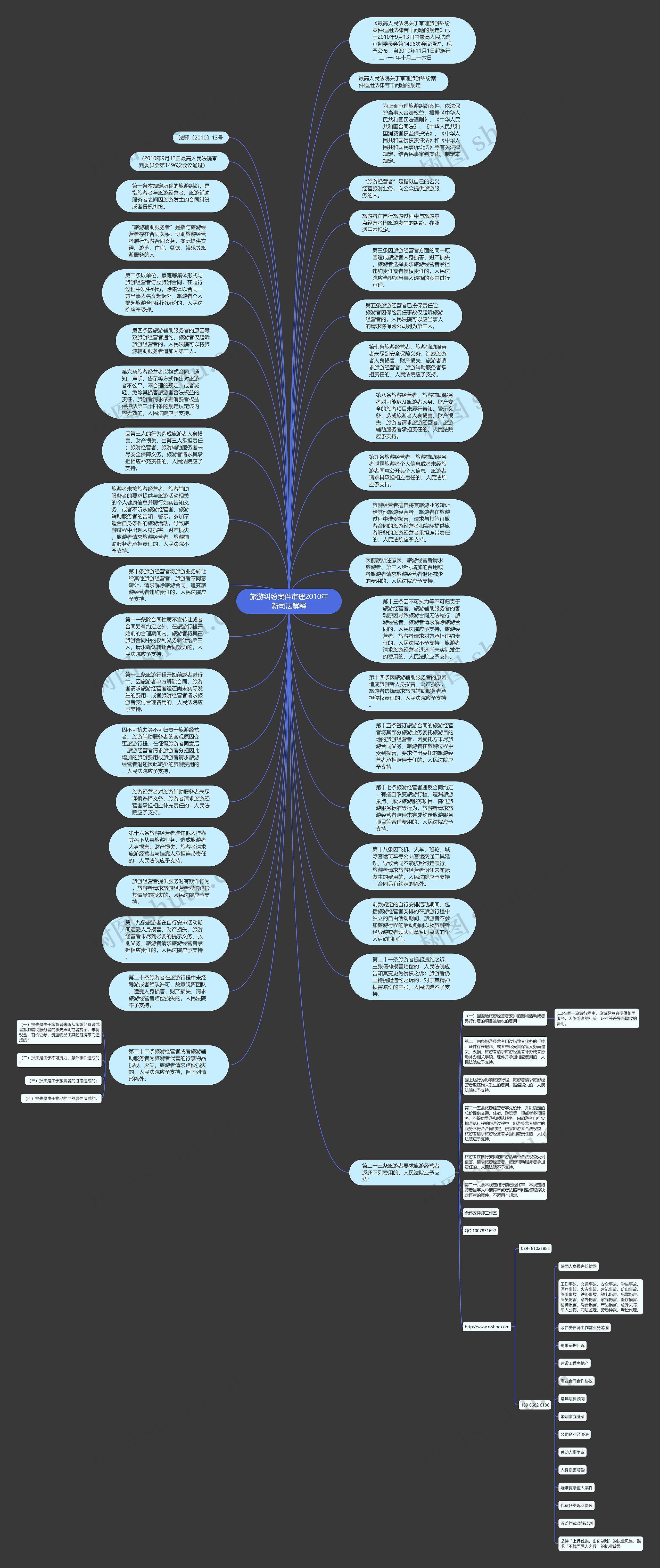 旅游纠纷案件审理2010年新司法解释思维导图