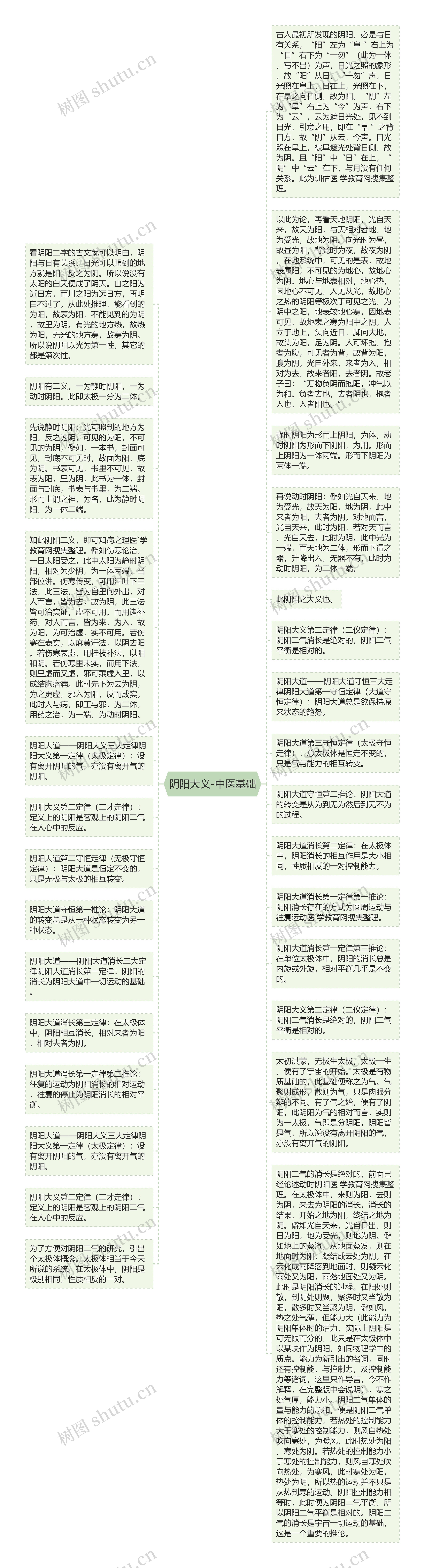 阴阳大义-中医基础思维导图