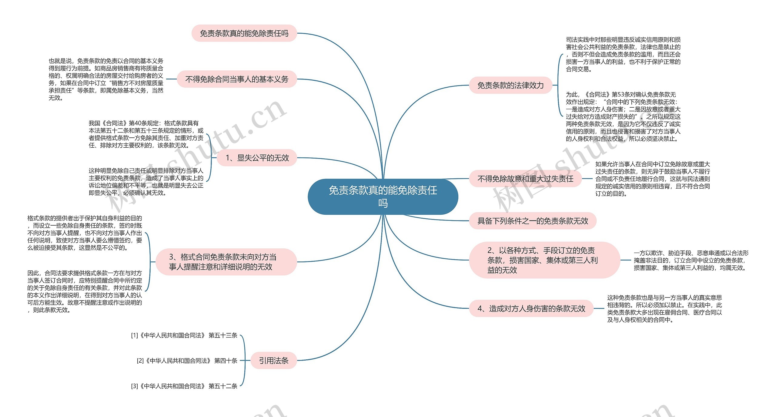 免责条款真的能免除责任吗思维导图