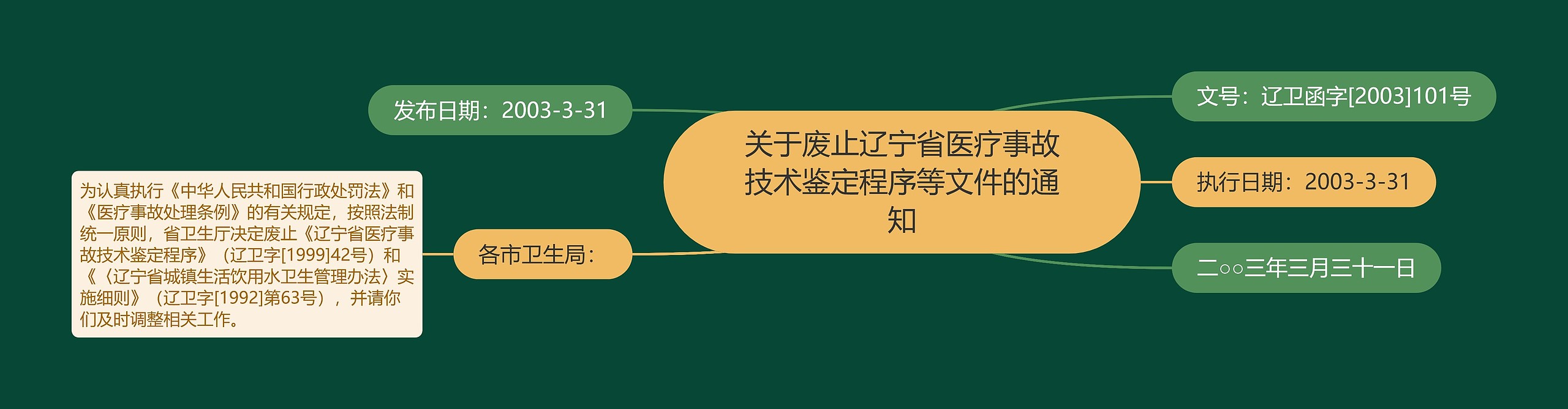 关于废止辽宁省医疗事故技术鉴定程序等文件的通知