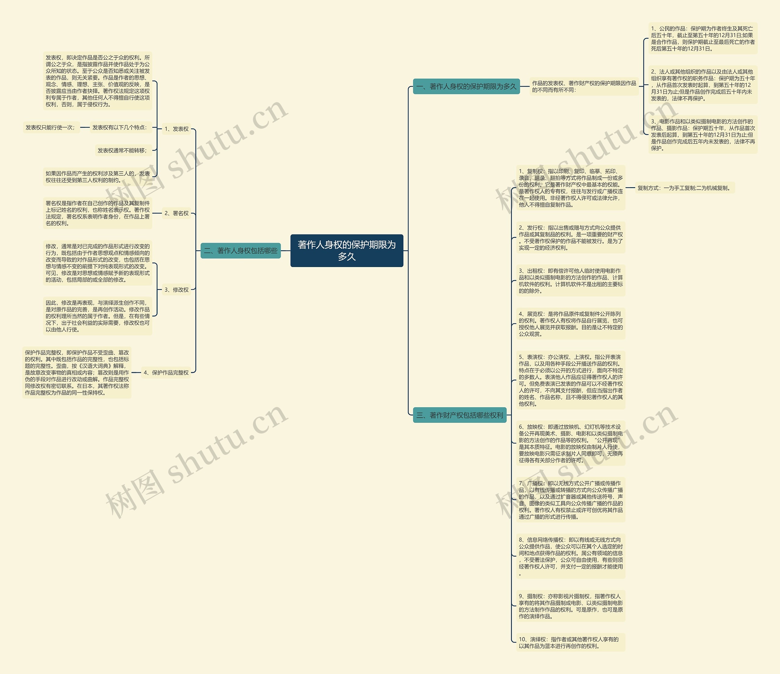 著作人身权的保护期限为多久思维导图