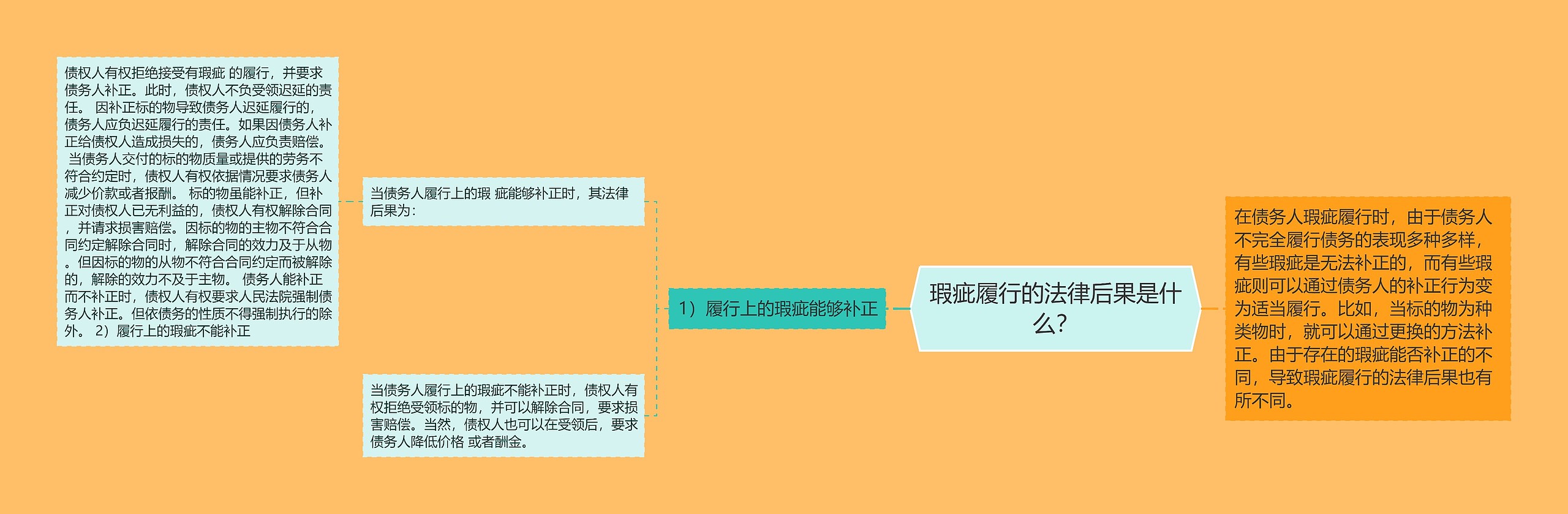 瑕疵履行的法律后果是什么？思维导图