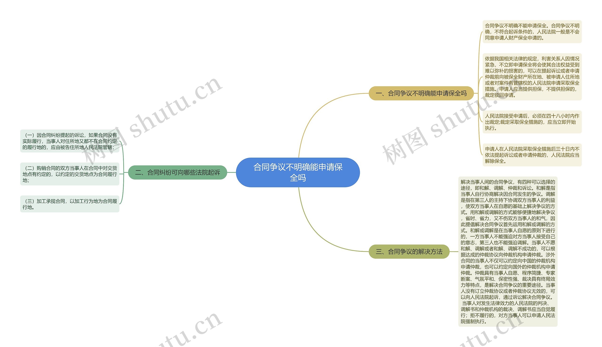 合同争议不明确能申请保全吗思维导图