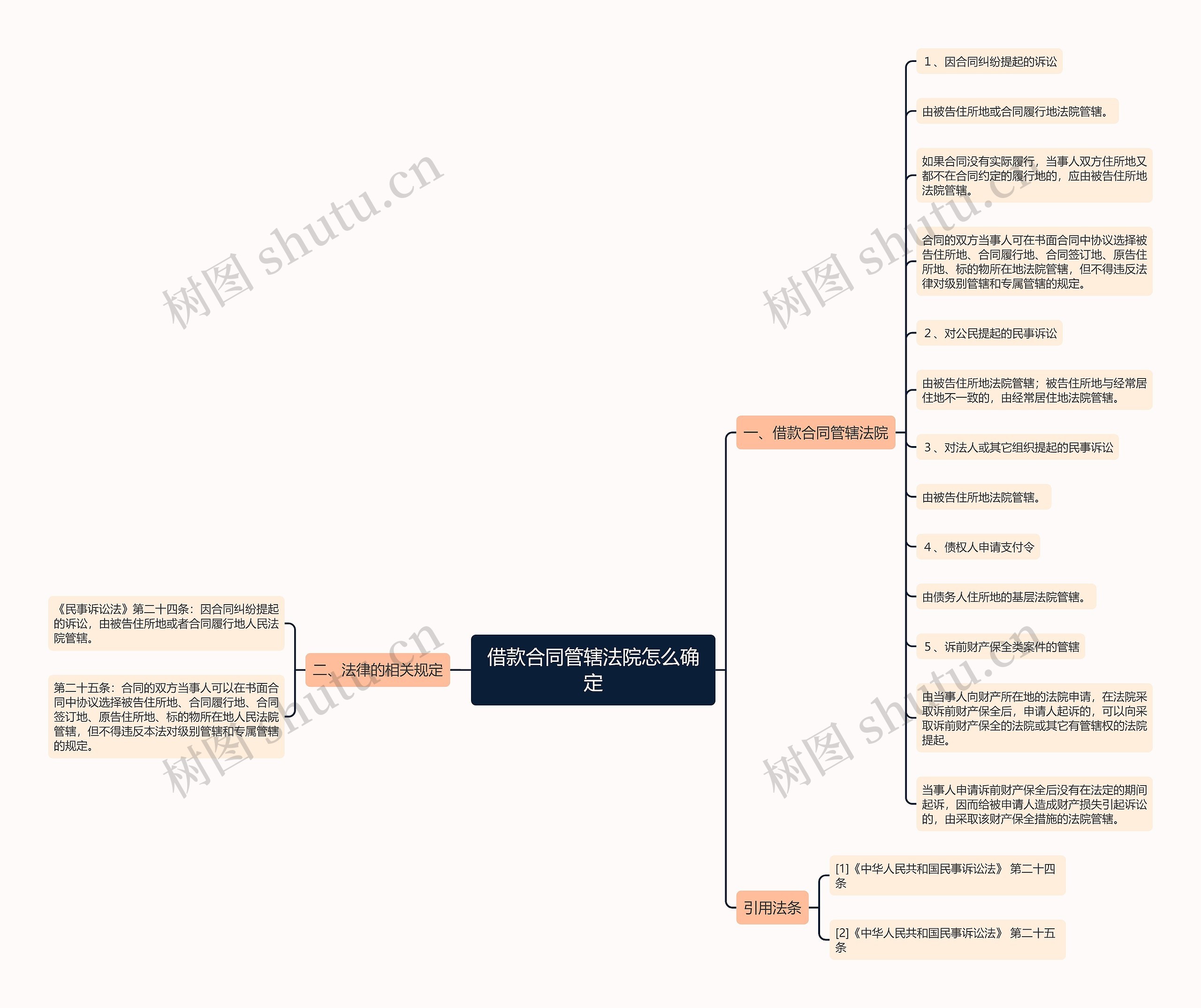 借款合同管辖法院怎么确定思维导图