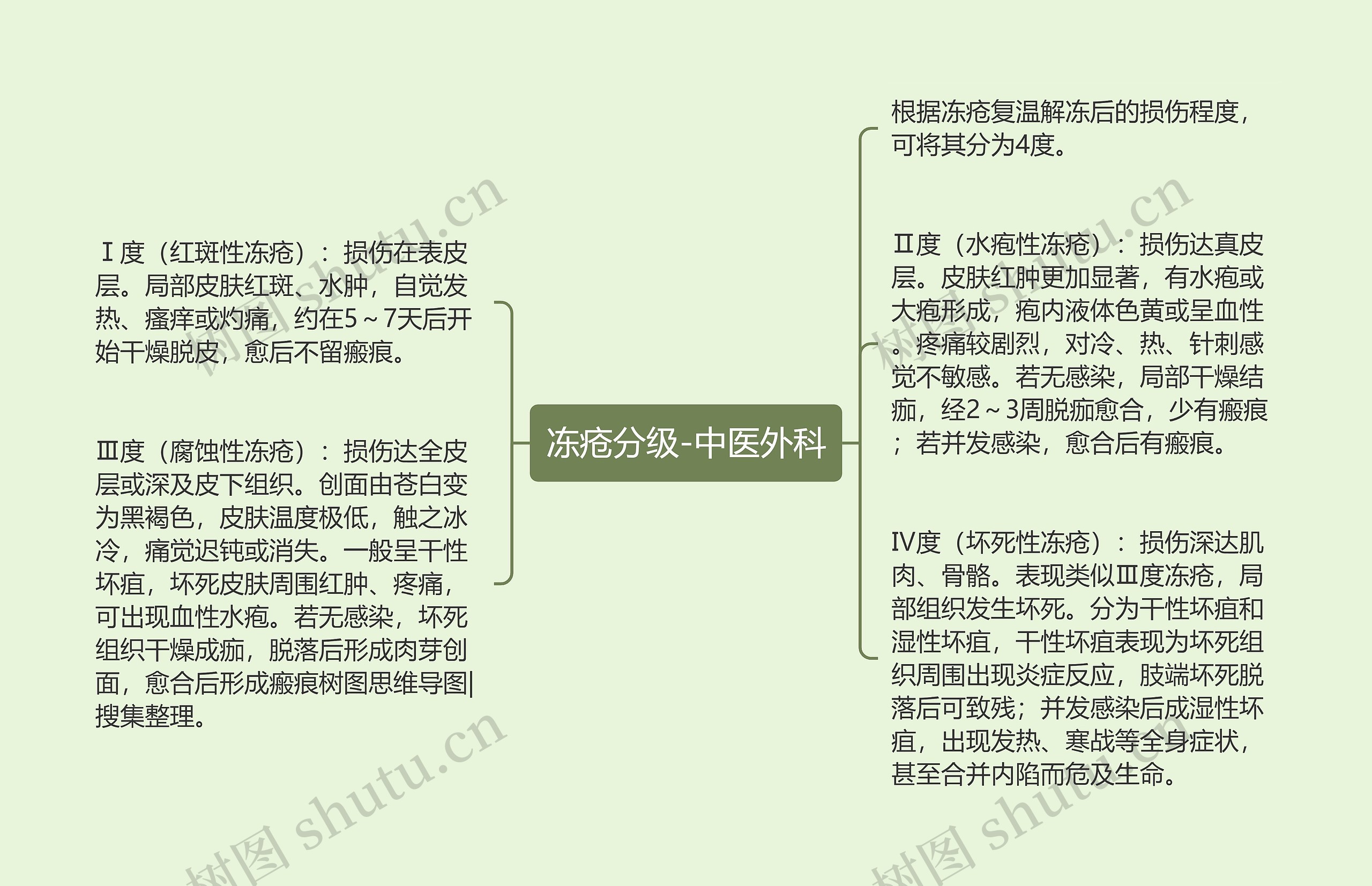 冻疮分级-中医外科思维导图