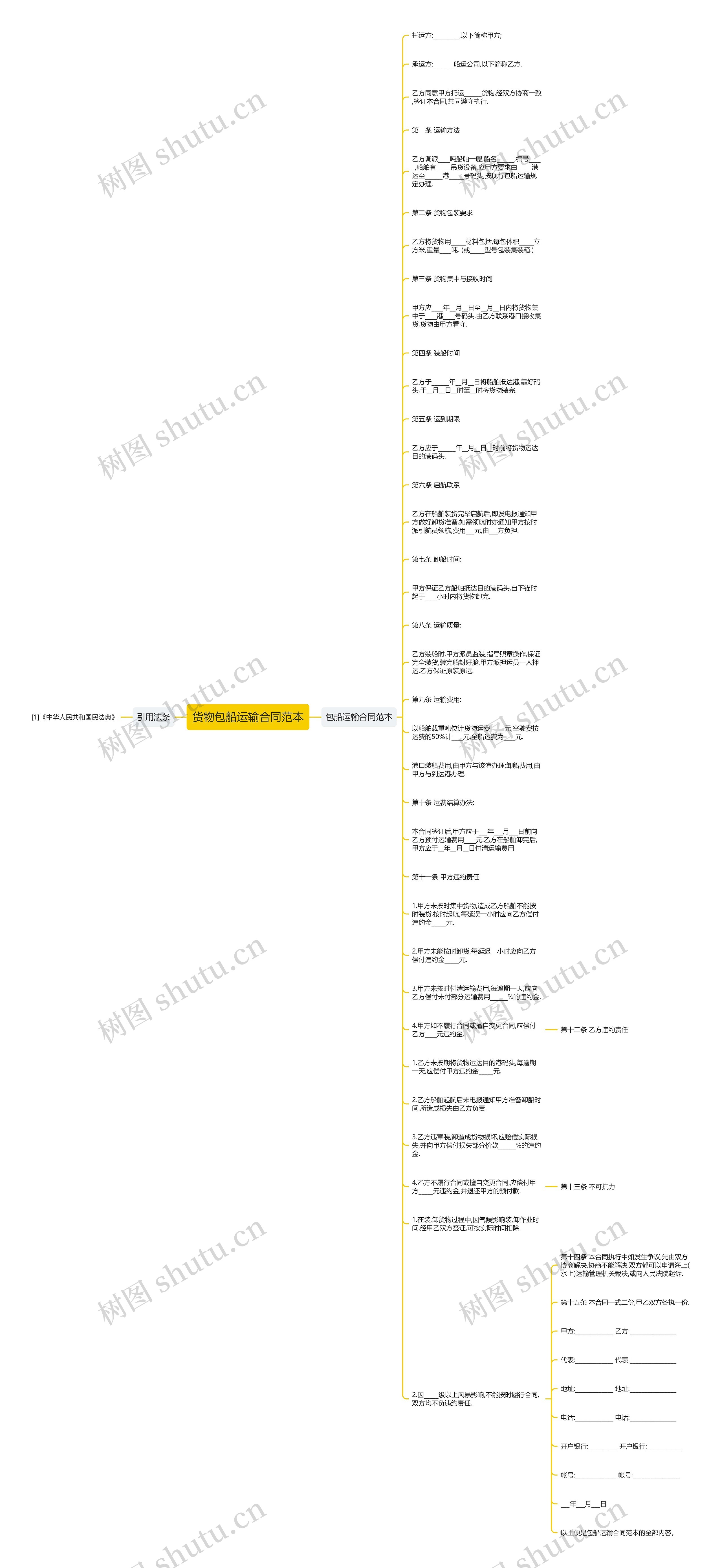 货物包船运输合同范本思维导图