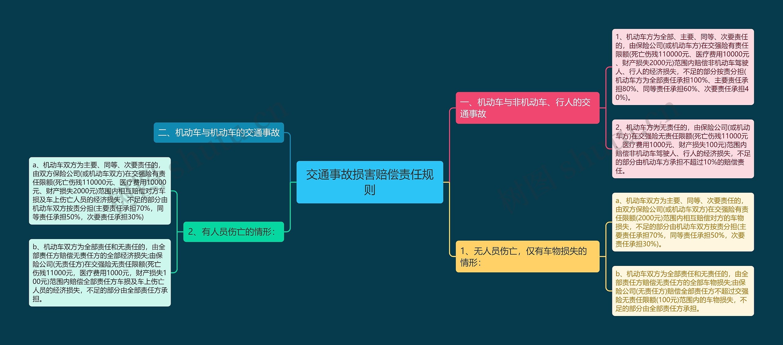 交通事故损害赔偿责任规则思维导图