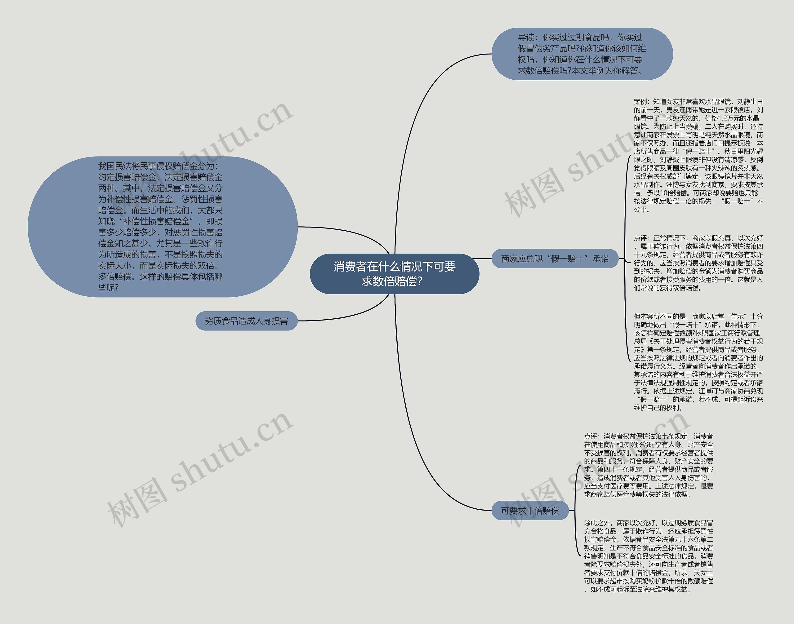 消费者在什么情况下可要求数倍赔偿？思维导图