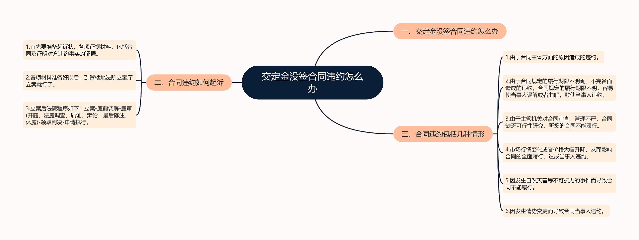 交定金没签合同违约怎么办思维导图