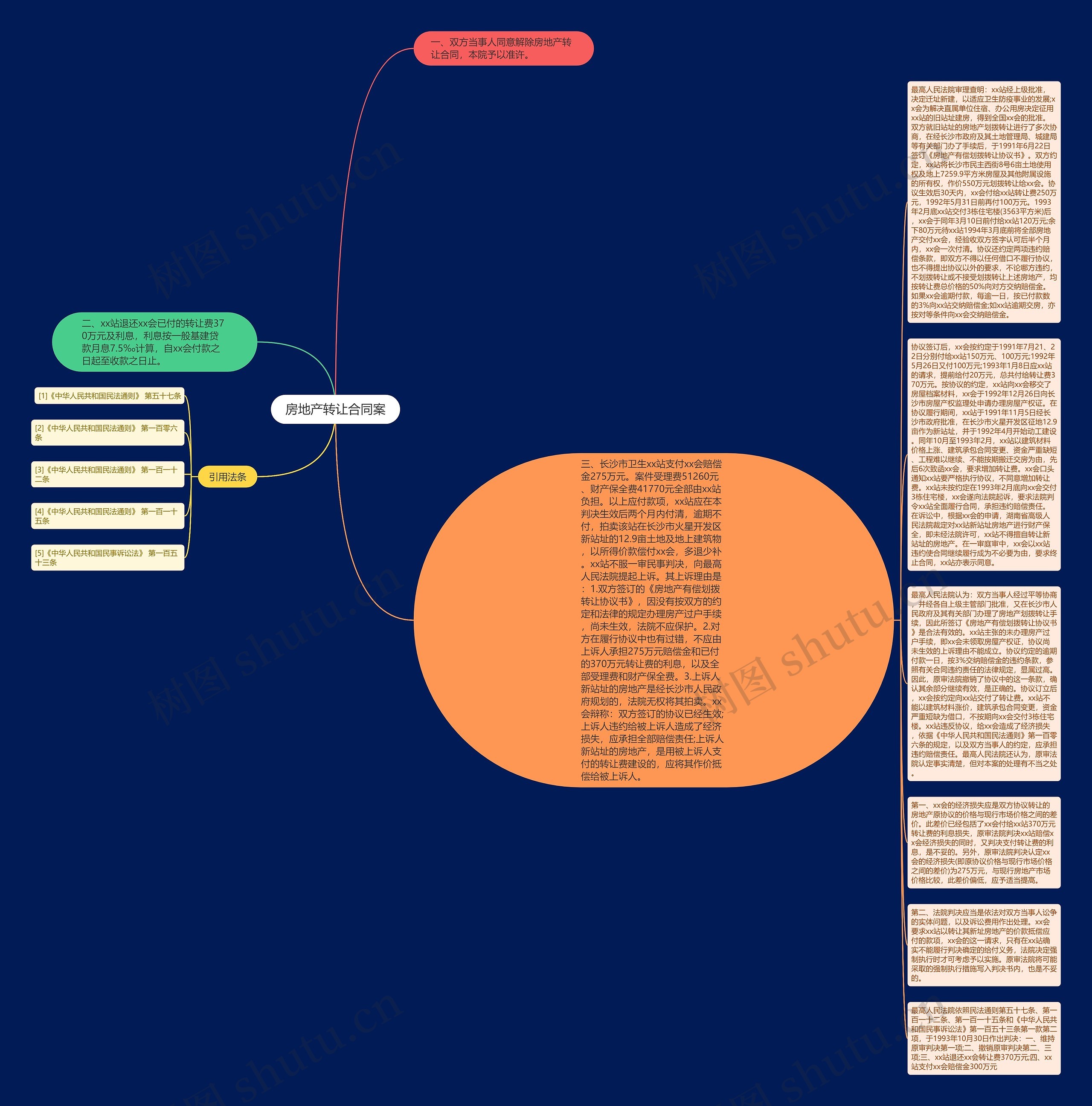 房地产转让合同案思维导图