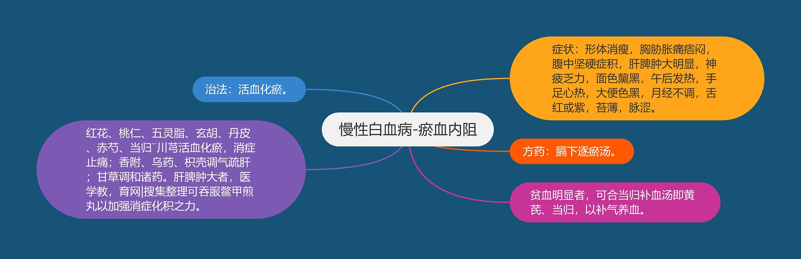 慢性白血病-瘀血内阻 慢性白血病-瘀血内阻