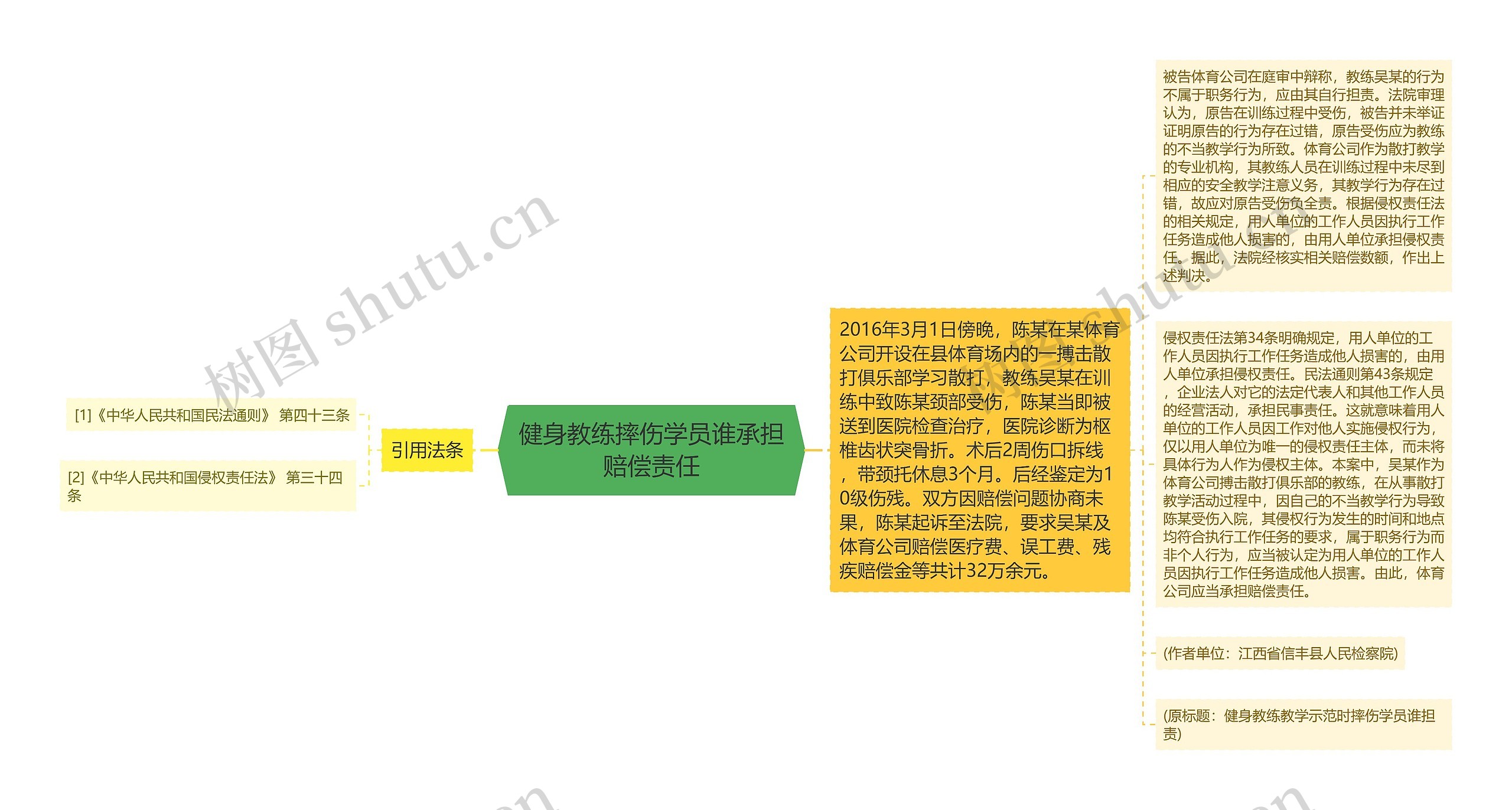 健身教练摔伤学员谁承担赔偿责任思维导图