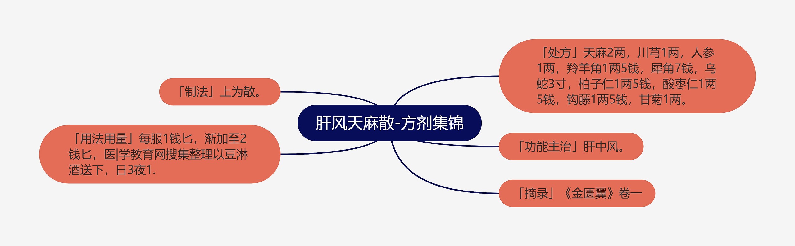 肝风天麻散-方剂集锦