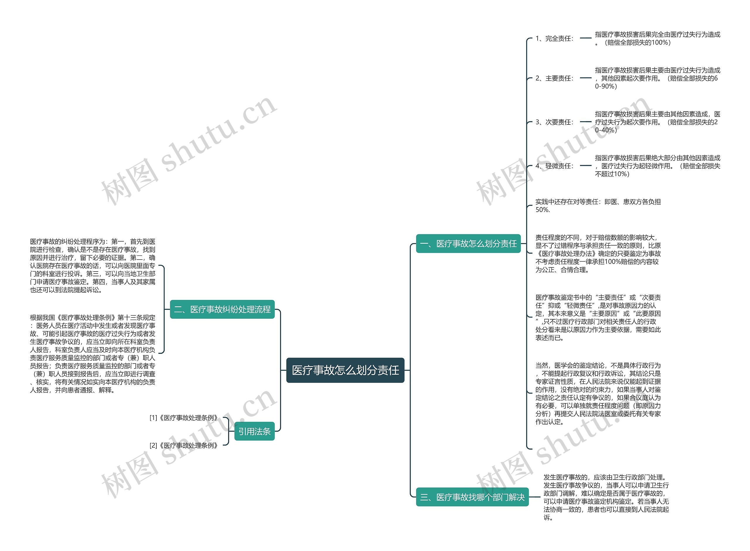 医疗事故怎么划分责任思维导图