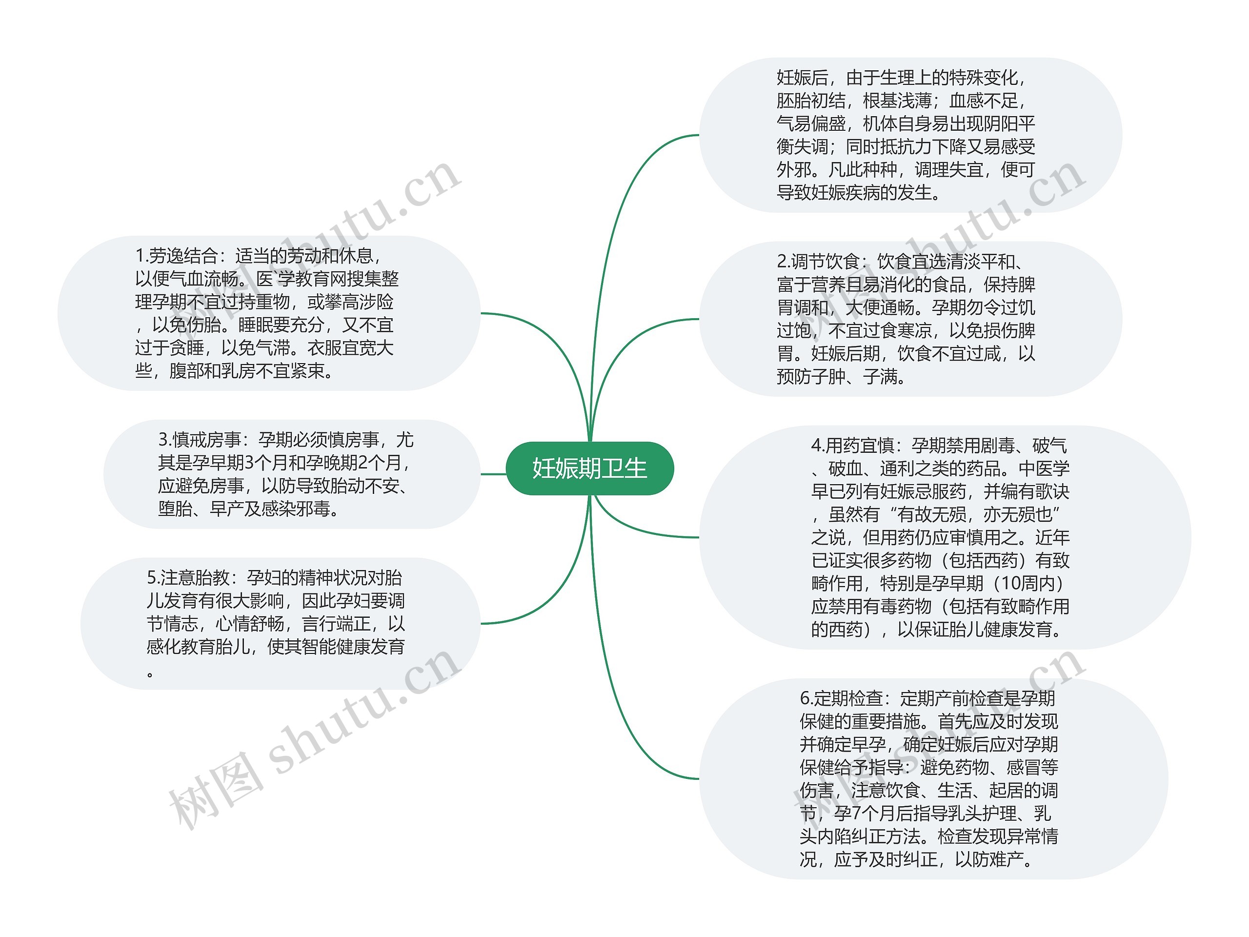 妊娠期卫生思维导图