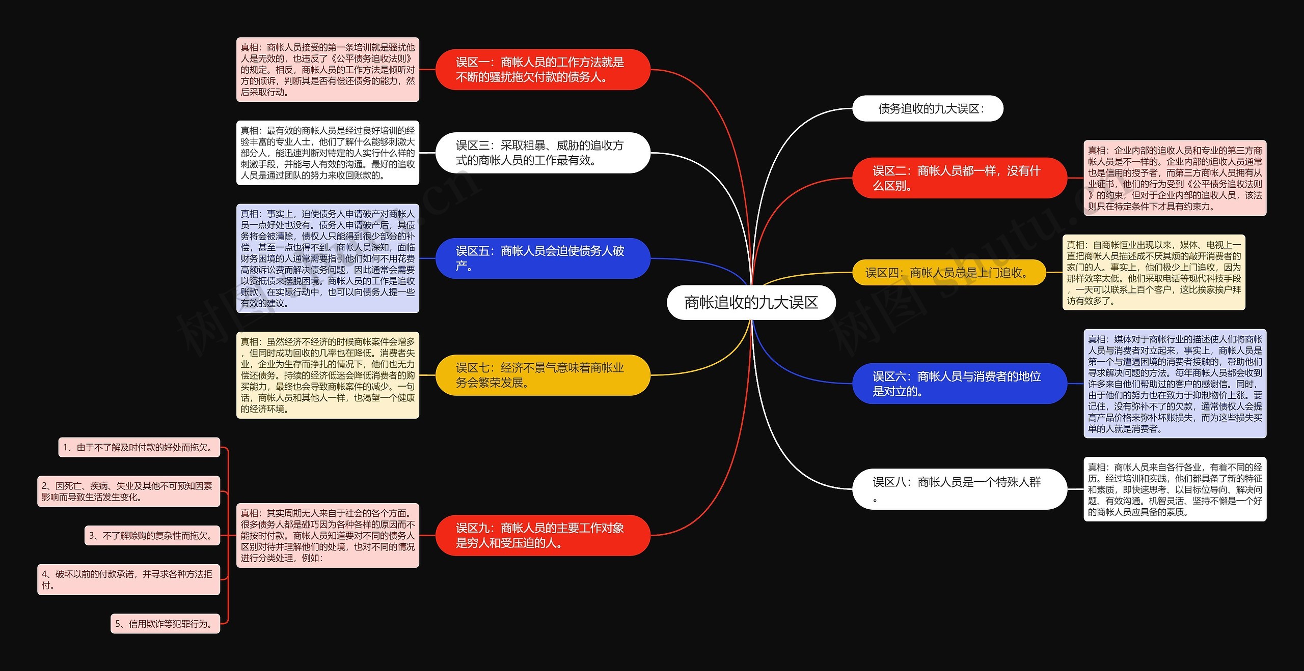 商帐追收的九大误区