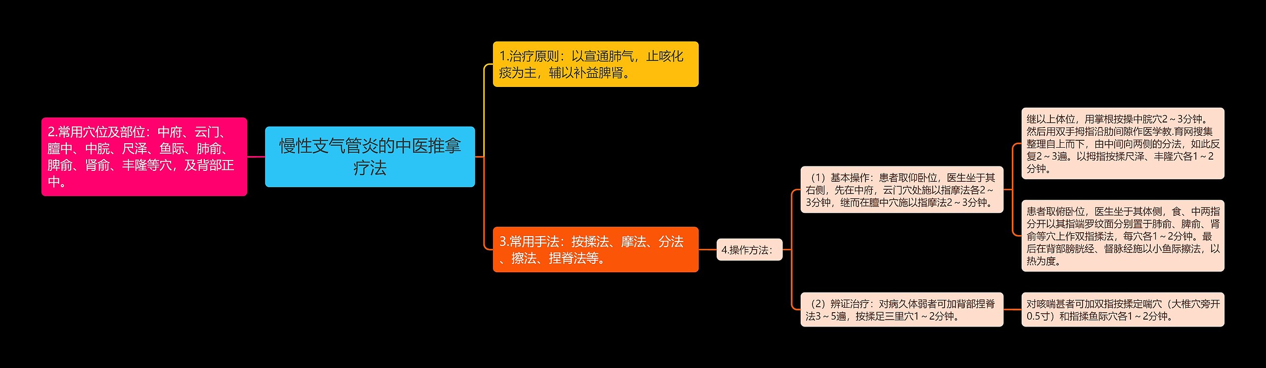 慢性支气管炎的中医推拿疗法思维导图